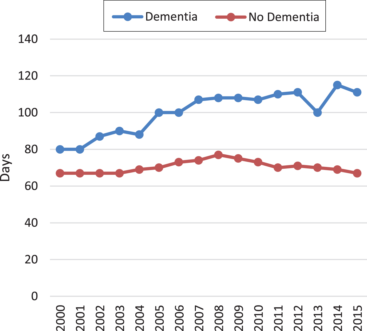 Opioid treatment intensity. The figure shows the median number of days treated with 30 mg of oral morphine per day in elderly with and without dementia from 2000 to 2015.