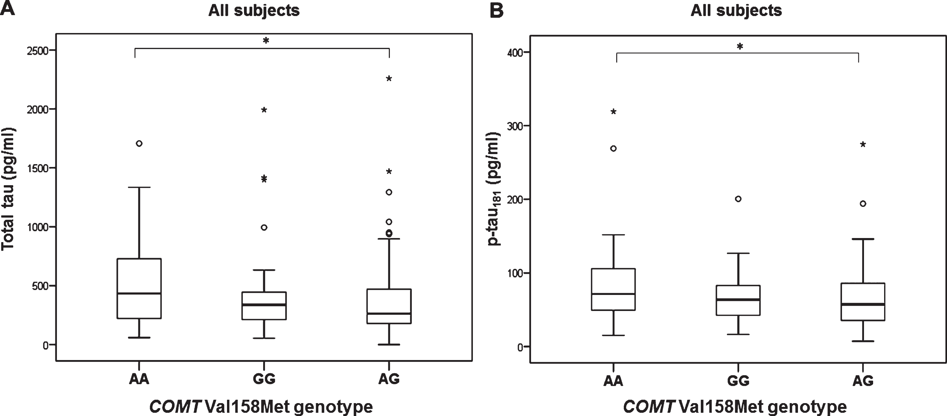 Levels of A) t-tau and B) p-tau181 in patients with different COMT Val158Met genotype. *p < 0.05.