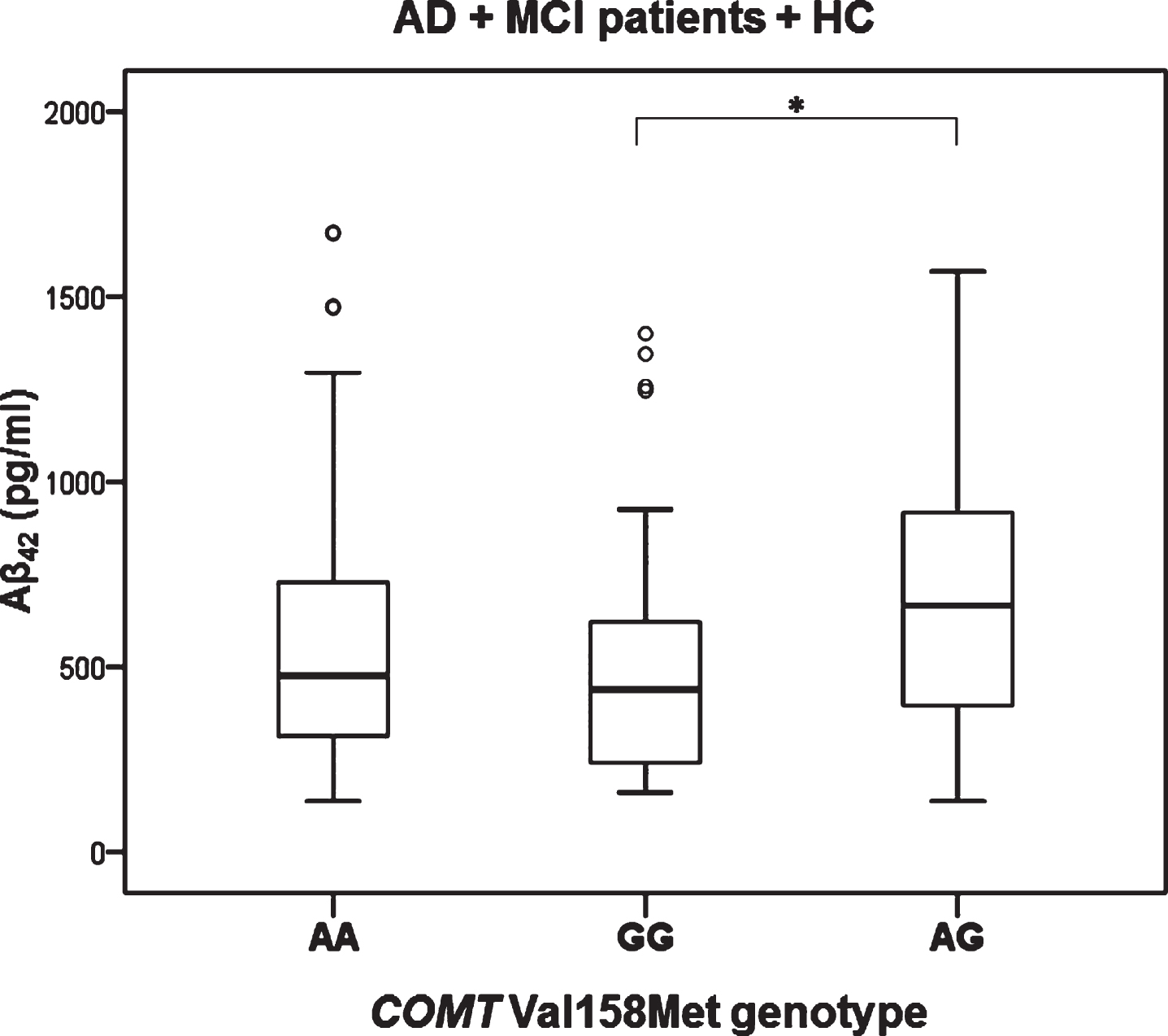 Levels of Aβ42 in AD, MCI patients and HC with different COMT Val158Met genotype. *p < 0.05.