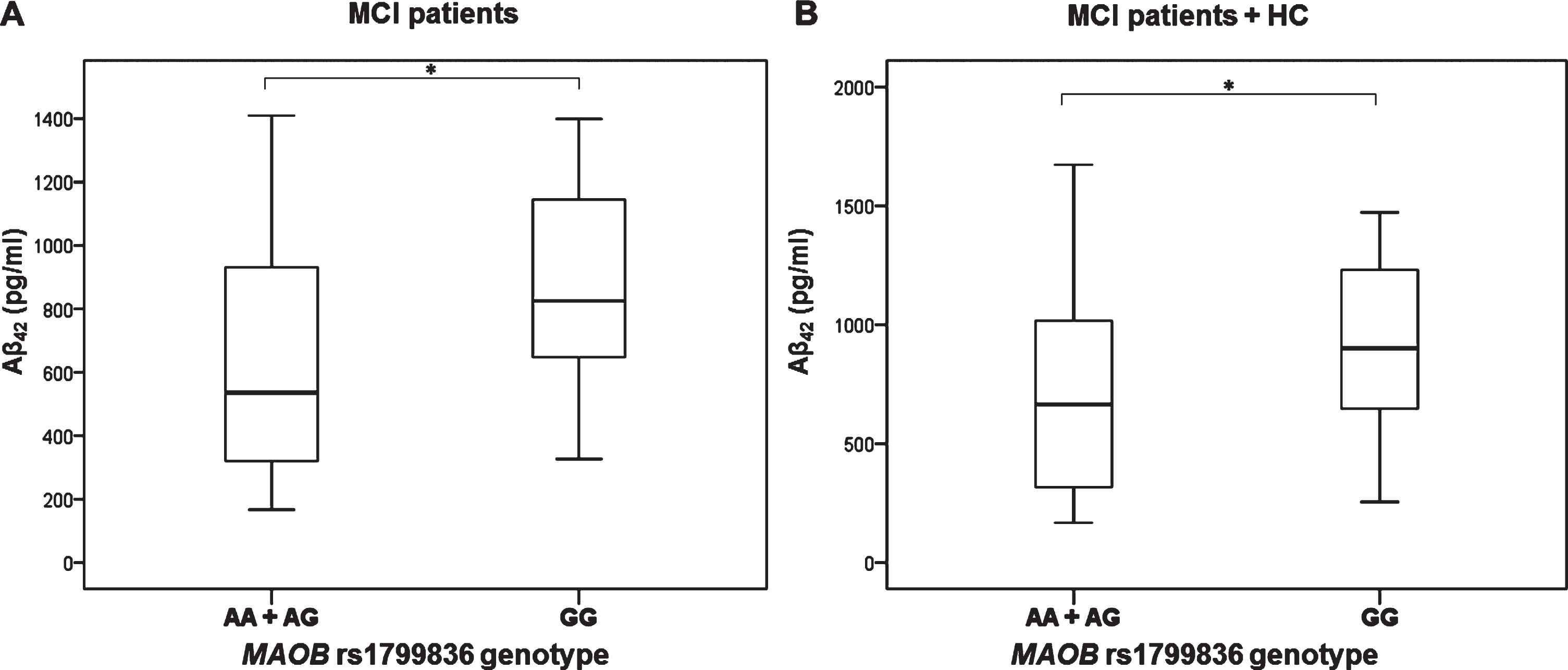 Levels of Aβ42 in A) MCI patients and B) MCI patients and HC with different MAO-B rs1799836 genotype. *p < 0.05.