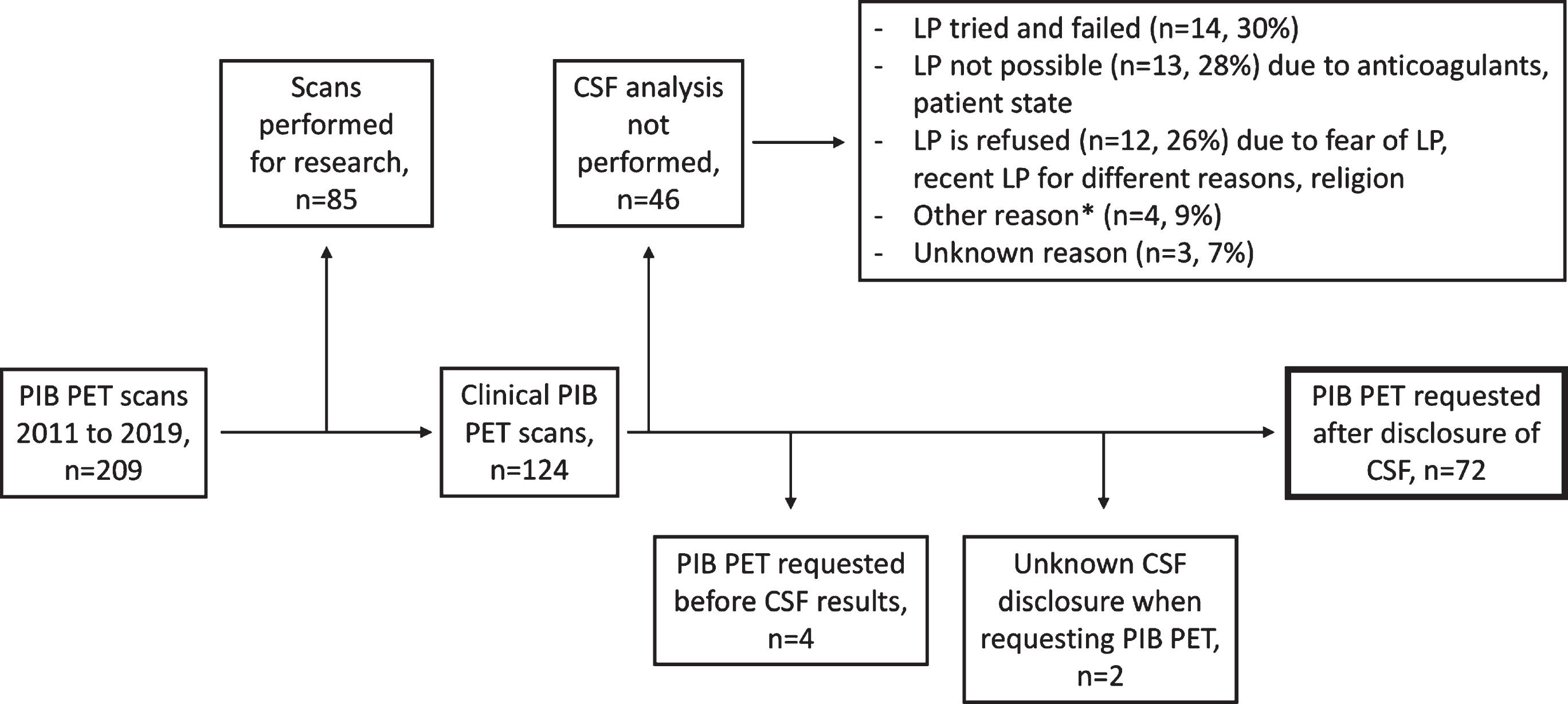 Flowchart for patient inclusion. *Other reasons include normal pressure hydrocephalus, increased certainty received from amyloid-β PET imaging, and imaging having a greater influence on convincing patients. CSF, cerebrospinal fluid; LP, lumbar puncture; PIB PET, positron emission tomography with 11C-Pittsburgh compound B.