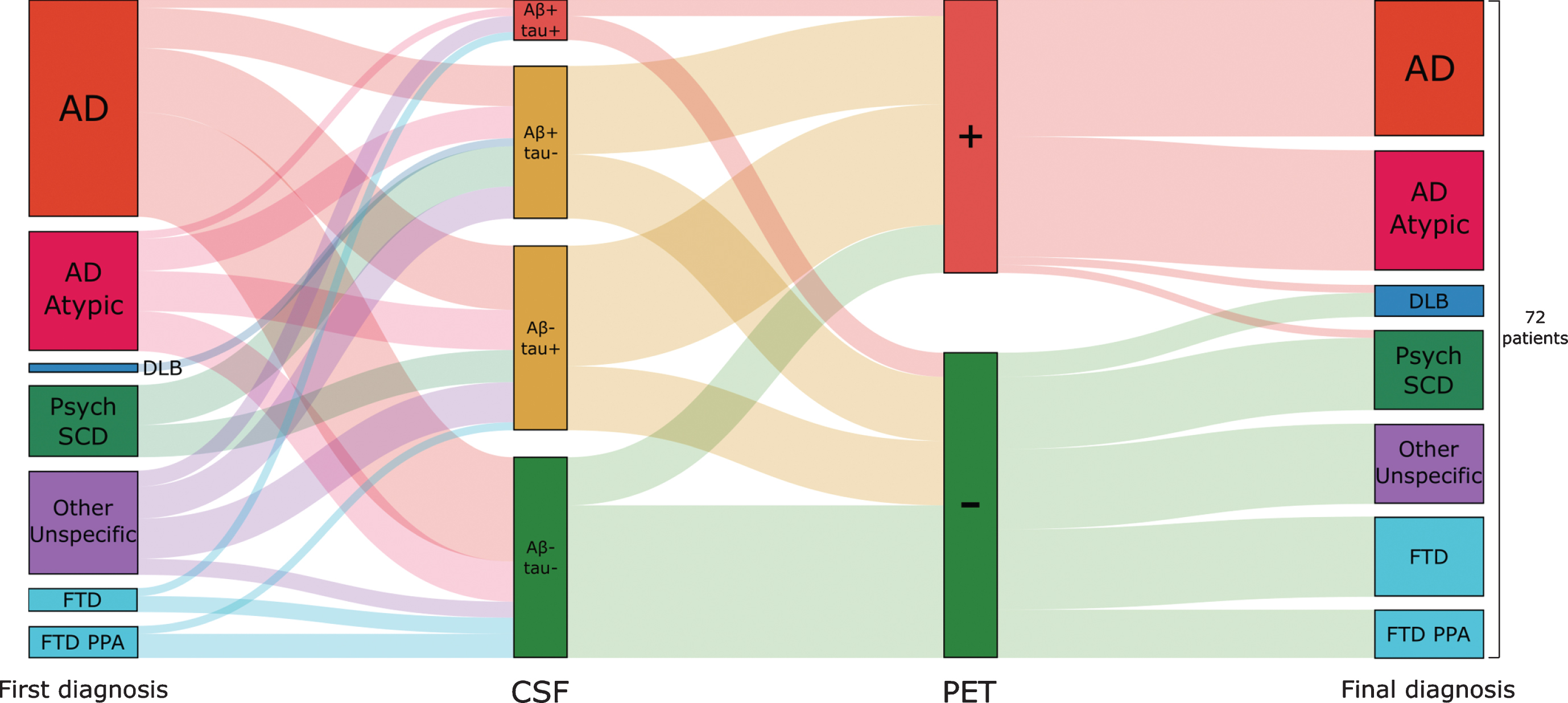 Etiological diagnosis in relation to CSF Aβ/tau status and amyloid-β PET. A Sankey diagram showing 1) the distribution of baseline diagnoses to groups based on CSF Aβ/tau status, 2) the percentage of amyloid-β PET positivity by CSF Aβ/tau groups, and 3) the correlation of final diagnosis to amyloid-β PET positivity. DLB, dementia with Lewy bodies; Psych, psychiatric disorder; SCD, subjective cognitive decline; FTD, frontotemporal dementia; PPA, primary progressive aphasia.