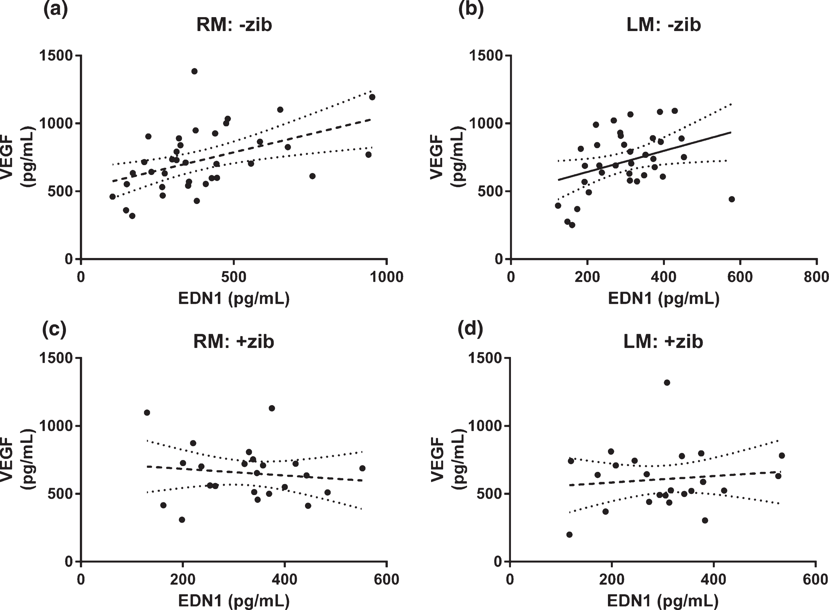 Relationship between EDN1 and VEGF in brain tissue homogenates. Relationship between EDN1 and VEGF in left middle (LM) and right middle (RM; infusion site) homogenates. Tissue concentrations of VEGF versus EDN1 in animals given Zibotentan (+zib; n = 36) in (a) RM and (b) LM and those without Zibotentan (-zib; n = 23) for (c) RM and (d) LM samples, showing best-fit (solid) regression line + 95% CI (dotted) in all animals. There was a significant positive correlation between VEGF and EDN1 in both (a) RM and (b) LM homogenates on analysis of those animals not given Zibotentan (RM r2 = 0.470, p = 0.0038; LM r2 = 0.128, p = 0.0320) but there was no correlation between VEGF and EDN1 in either cerebral hemisphere in the Zibotentan-treated animals (RM r2 = 0.0168, p = 0.556; LM r2 = 0.0131, p = 0.604).
