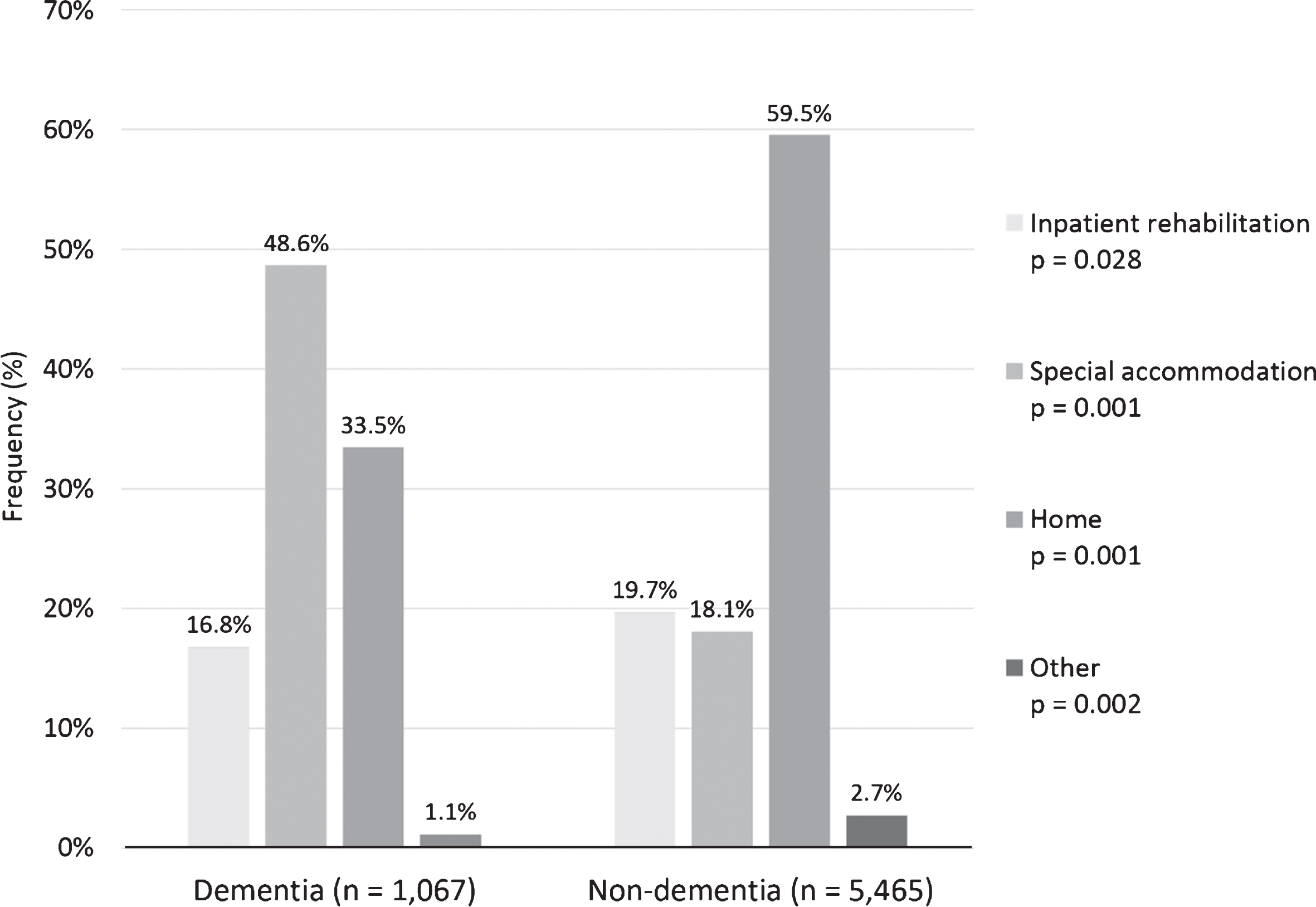 Discharge place after acute stroke care between dementia and non-dementia patients (n = 7,383; missing values n (%): dementia 154 (12.6), non-dementia 697 (11.3)). P-values for the difference between dementia and non-dementia patients.