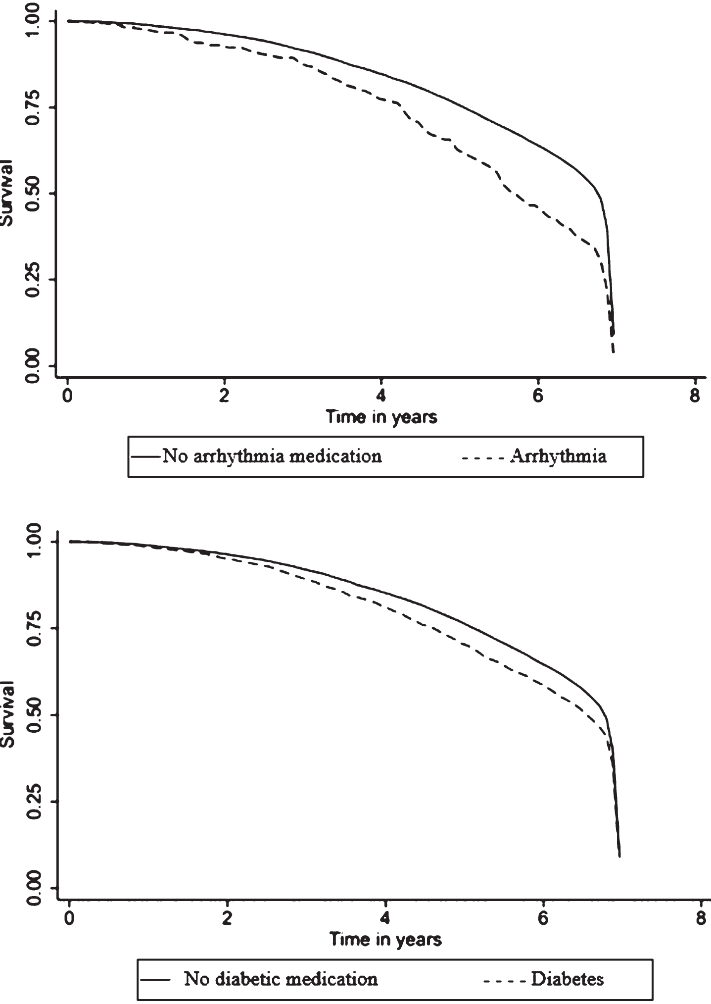Survival function derived from cox proportional hazard regression adjusted for covariates in Table 3. Y axis denotes estimated survival percentages. X axis is time in years. Of the different classes of medication extracted from the enhanced prescribing database, only anti-arrhythmic and diabetic medication significantly increased mortality rates among people prescribed anti-dementia drugs in our study population.