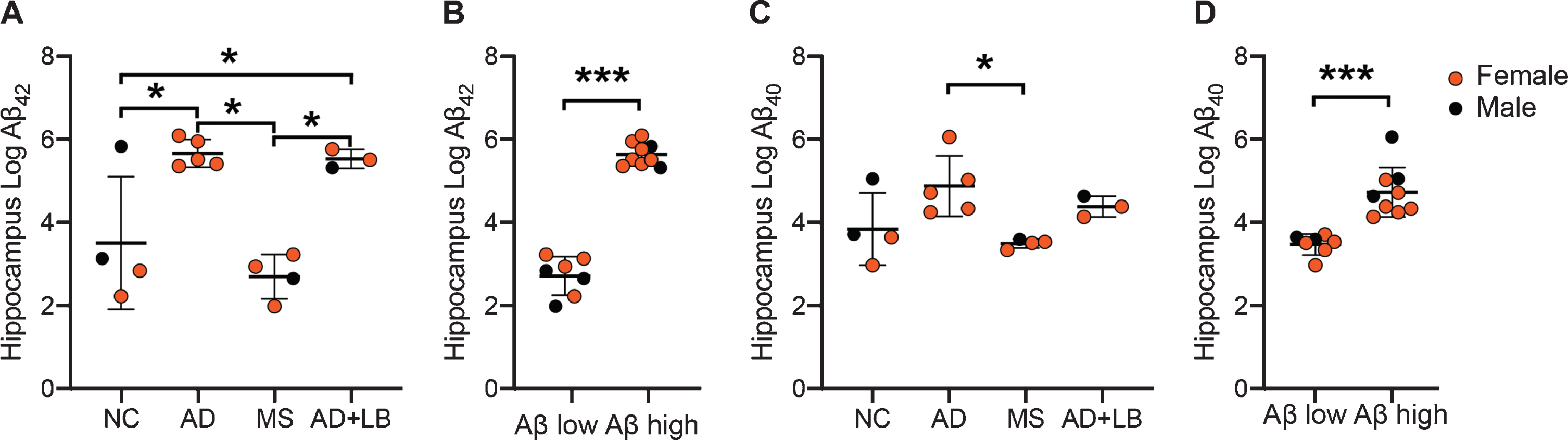 Levels of Aβ42-HMW and Aβ40-HMW in hippocampus of individuals included in the study. Image in (A) shows a column scatter graph demonstrating higher log Aβ42-HMW in patients with Alzheimer’s disease (AD) and Alzheimer’s disease with Lewy bodies (AD+LB) compared to both non-demented controls (NC) and to patients with multiple sclerosis (MS). Image in (B) shows a column scatter graph demonstrating higher log Aβ42-HMW in individuals with high Aβ scores (C) compared to individuals with low Aβ scores (O or A). Image in (C) shows a column scatter graph demonstrating higher log Aβ40-HMW in AD patients compared to patients with MS. Image in (D) shows a column scatter graph demonstrating higher log Aβ40-HMW in individuals with high Aβ scores compared to individuals with low Aβ scores. Data is analyzed using ANOVA followed by Tukey HSD (A and C) and student t-test (B and D). Values are presented as mean value±SD. Of note, Aβ42 values from one MS patient were below the detection limit and set to the lowest detected normalized value divided by two before logistic transformation. *Significant correlation at p < 0.05 level. ***Significant correlation at p < 0.001 level.