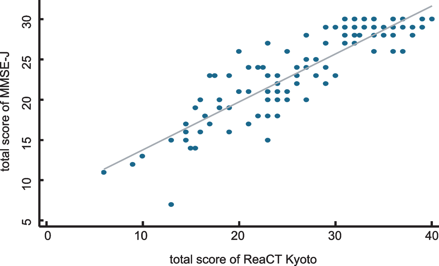 Correlations of total scores between ReaCT Kyoto Test and MMSE-J. A strong correlation was observed between the scores of the MMSE-J and ReaCT Kyoto Test (r = 0.90).