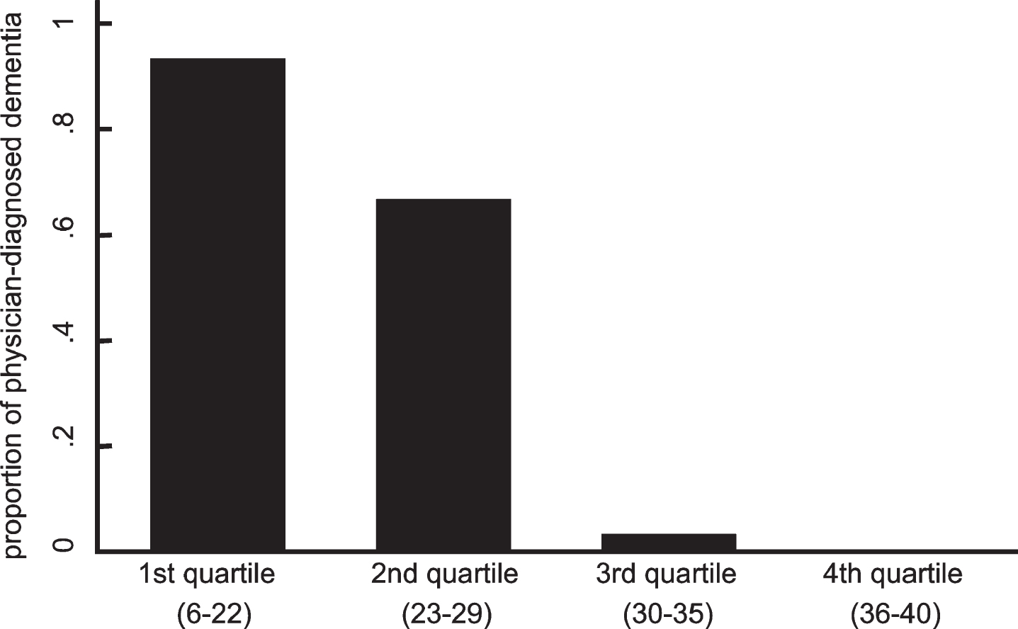 Relationship between the proportion of physician-diagnosed dementia and quartiles of the total score of the ReaCT Kyoto Test. Dose-response relationships were clearly observed between the proportion of having definitive diagnosis of dementia and quartiles of the total score of ReaCT Kyoto Test.