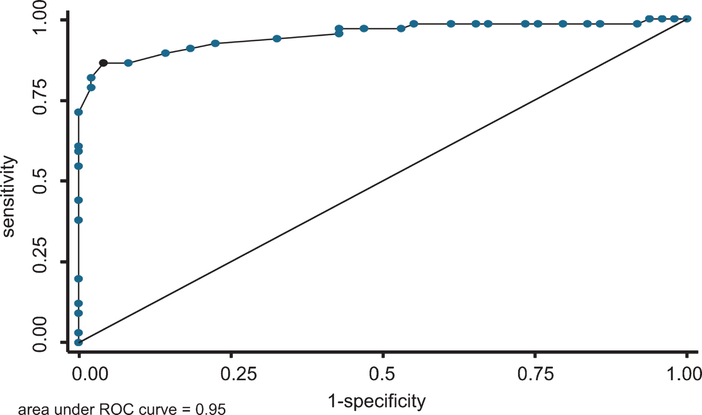 Receiver operating curve of the ReaCT Kyoto Test for physician-diagnosed dementia. The AUC was 0.95 (95% CI: 0.91–0.99) for detecting physician-diagnosed dementia.