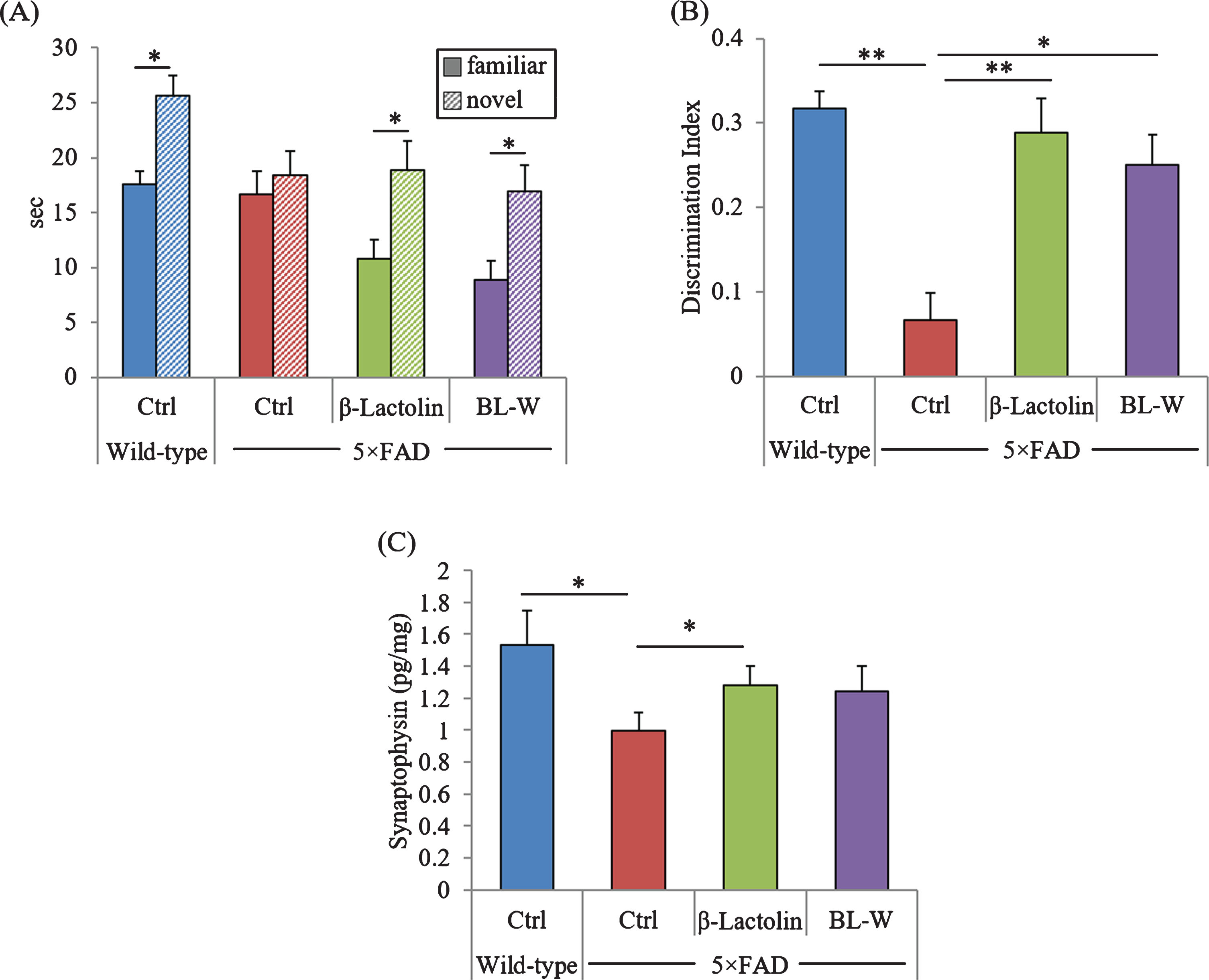 Effects of β-lactolin on memory function in 5×FAD mice. Transgenic 5×FAD and wild-type male mice aged 2.5 months were fed a diet with or without 0.05% w/w β-lactolin or 5% w/w β-lactolin-rich whey enzymatic digestion (BL-W) for 3.5 months. Mice aged 6 months were subjected to the novel object recognition test to evaluate object recognition memory. A, B) The time spent exploring novel and familiar objects during 5 min of re-exploration (A) and the discrimination index [(time spent with object A – time spent with object B) / total time exploring both objects] (B) were measured. C) The levels of synaptophysin in the frontal cortex. Data are presented as means±SEM (sample size: wild-type mice, 10; control transgenic mice, 10; transgenic mice fed with β-lactolin, 11; or transgenic mice fed with BL-W, 10). p-values shown in the graph were calculated by student t-test or one-way ANOVA followed by the Tukey–Kramer test. *p < 0.05, **p < 0.01.