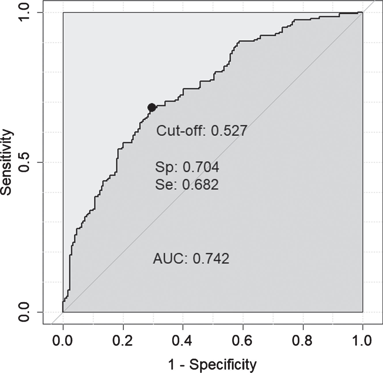 ROC curve obtained for the 8-feature classifier for prediction of amyloid normal/abnormal status. The 8-features included were: FCN2, B2M, apoE, A1AT, CC4, cathepsin D, CFI, and age.
