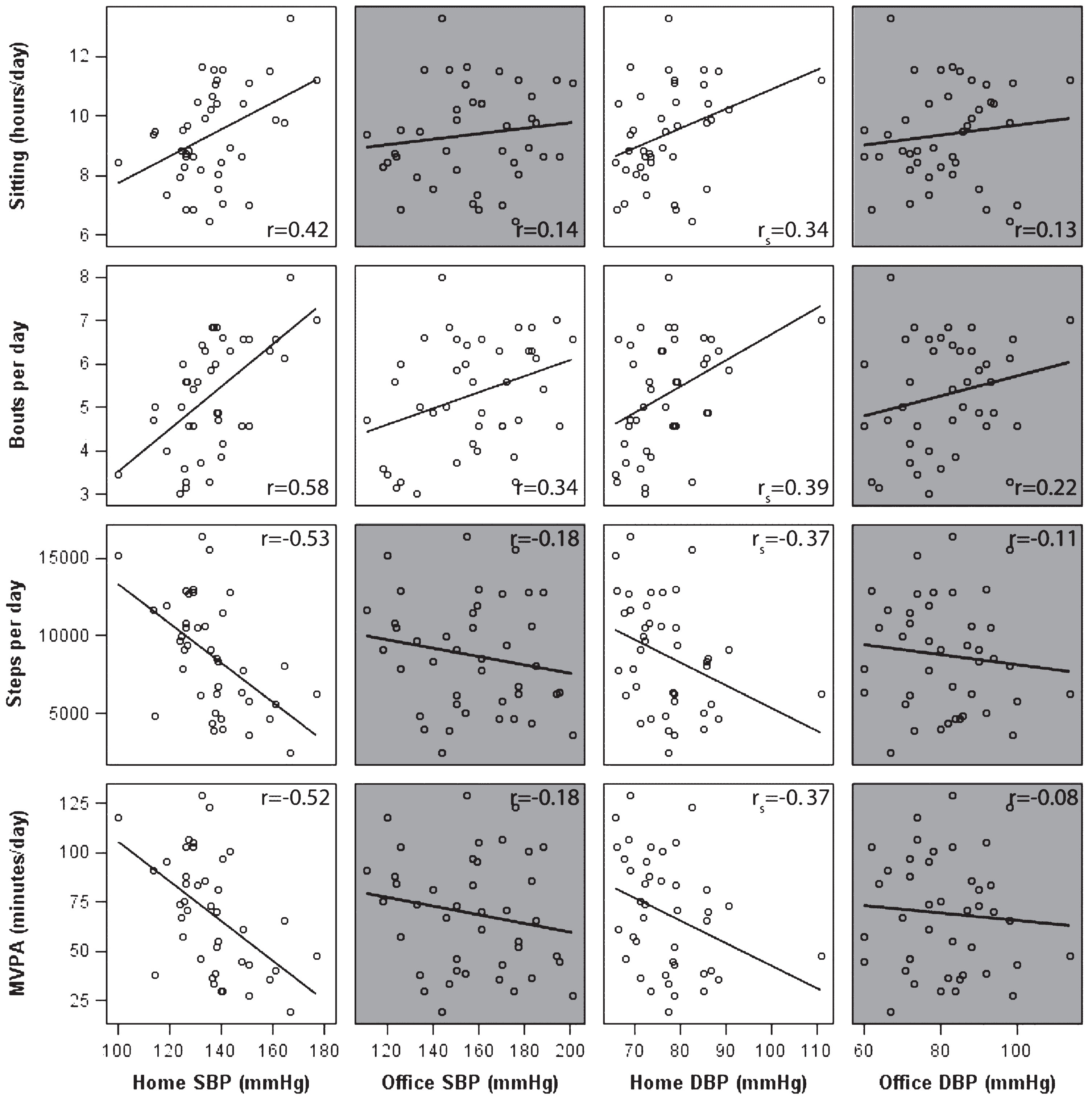 Scatter plots with uncorrected correlation coefficients between activity pattern measures and both home and office blood pressure measures in memory clinic patients. MVPA, moderate-to-vigorous physical activity; SBP, systolic blood pressure; DBP, diastolic blood pressure. Note: Correlations that were non-significant (p > 0.05) are shown in grey, Pearson (or Spearman’s for home DBP) correlations are shown in the right corners per association.