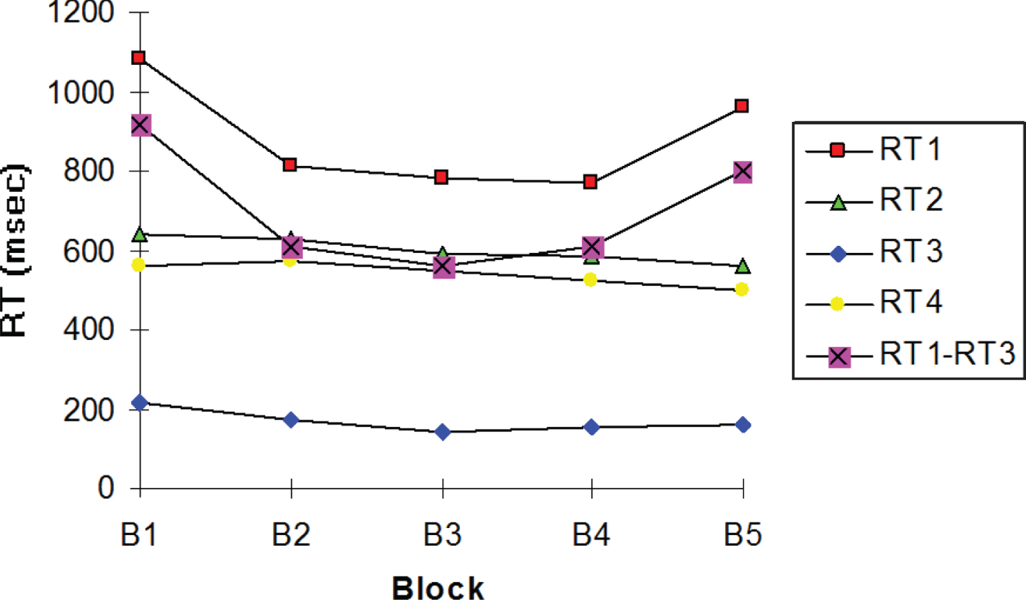 Median reaction times (RT) in milliseconds in each block of the MS group. RT1, The “RT of semantic categorization and motor initiation”; RT2, The “RT of visual-spatial search”; RT3, The “RT of motor initiation”; RT4, The “RT of motor movement”; RT1–RT3, The “RT of semantic categorization”: RT1 minus RT3.