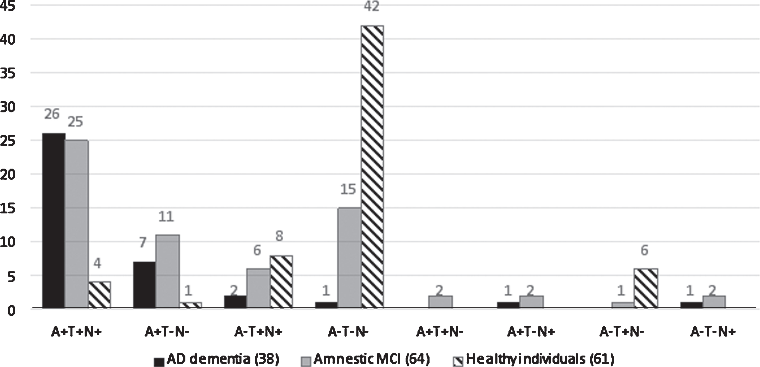 A retrospective application of A/T/N to the clinical groups at baseline. AD, Alzheimer’s disease; MCI, mild cognitive impairment. The figures over the histogram columns represent the number of individuals.