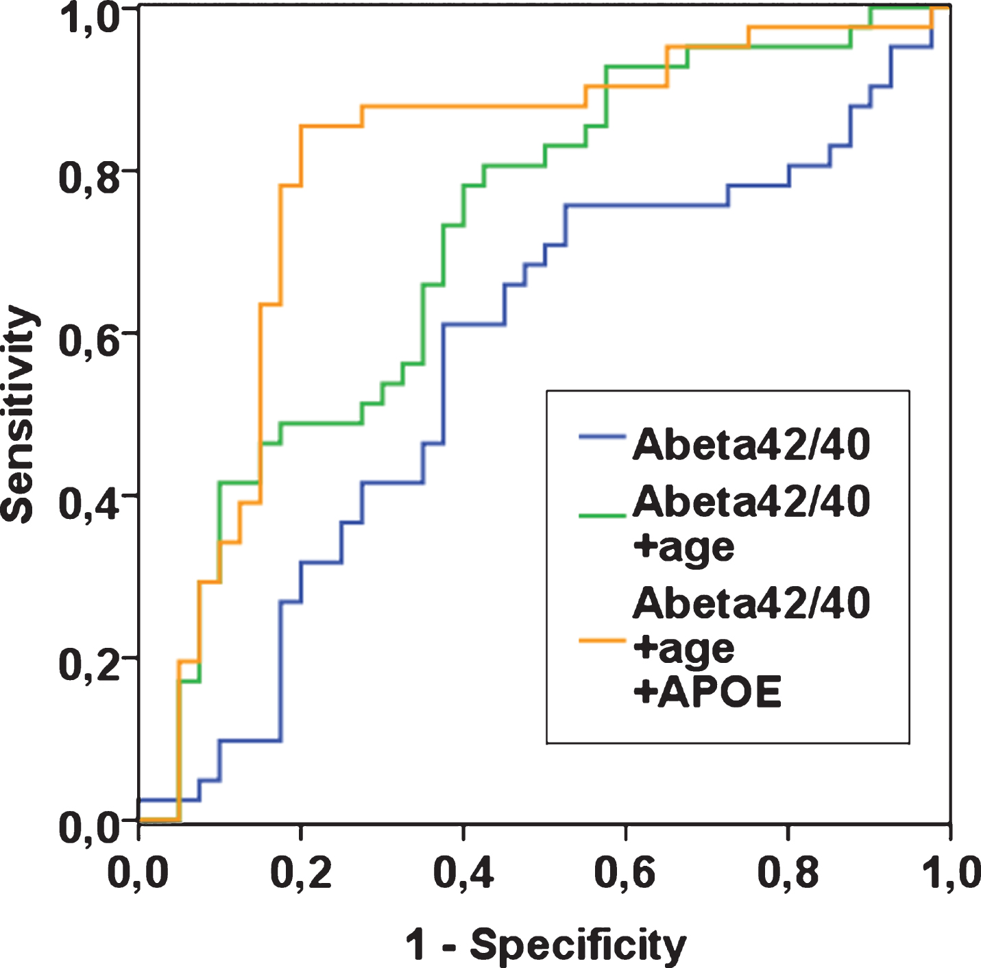 ROC curves for plasma Aβ42/40 alone, plasma Aβ42/40 with age, and plasma Aβ42/40 with age and APOE ɛ4, in n = 81 patients with complete data. Outcome is “AD” with reference “controls”. To create a ROC curve above the reference line, Aβ42/40 was transformed to “1- Aβ42/40” (blue line).