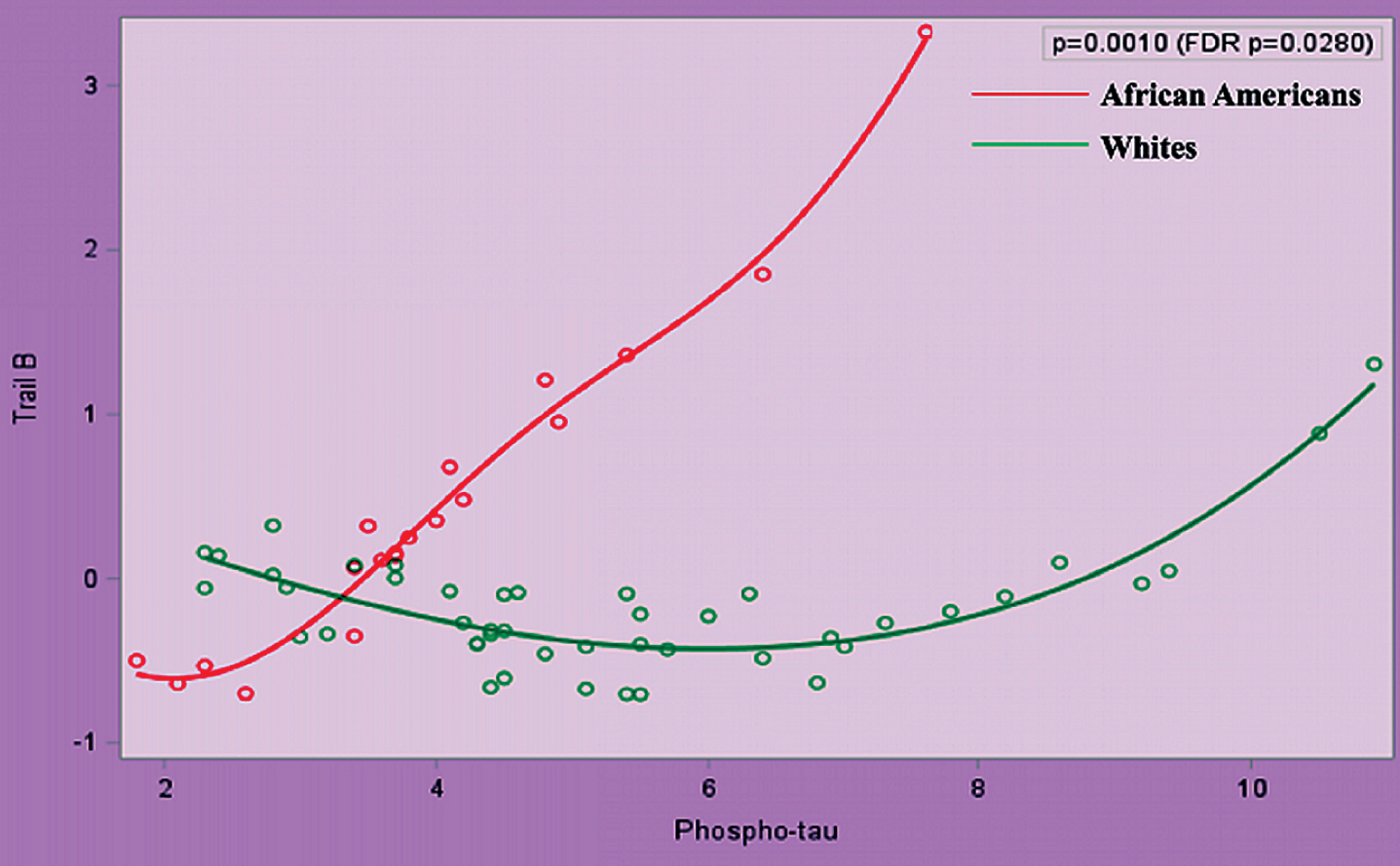 Relationship between Trail B and Phospho-Tau in African Americans and Whites Adjusted for Age, Gender, Education Attainment, and ApoE4 Status.