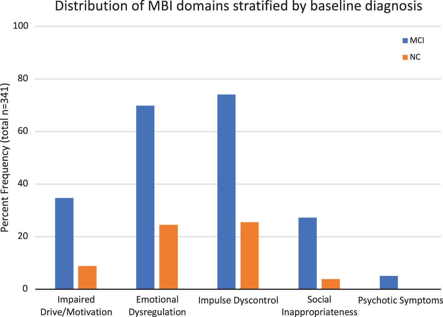 Frequency distribution of MBI domains in individuals with normal cognition (NC, n = 102) and mild cognitive impairment (MCI, n = 238).