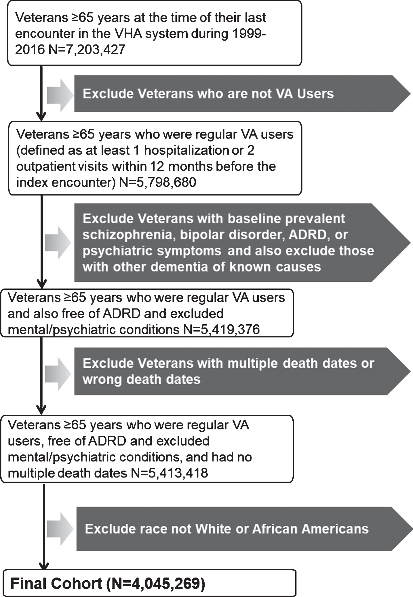 Flow chart displaying assembly of Veteran cohort of AD/ADRD incidence study.