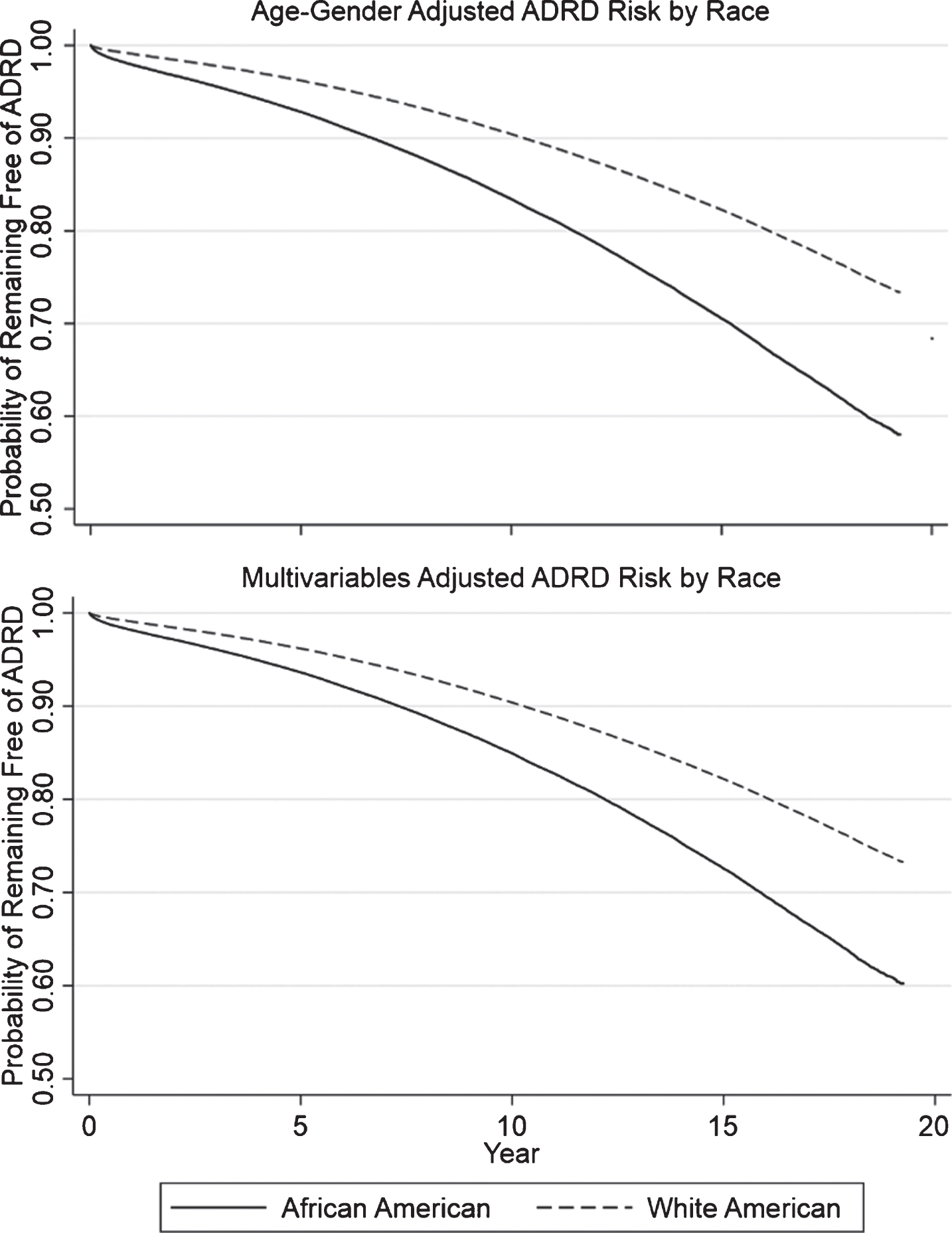 Survival curves of AD/ADRD risk between two races.