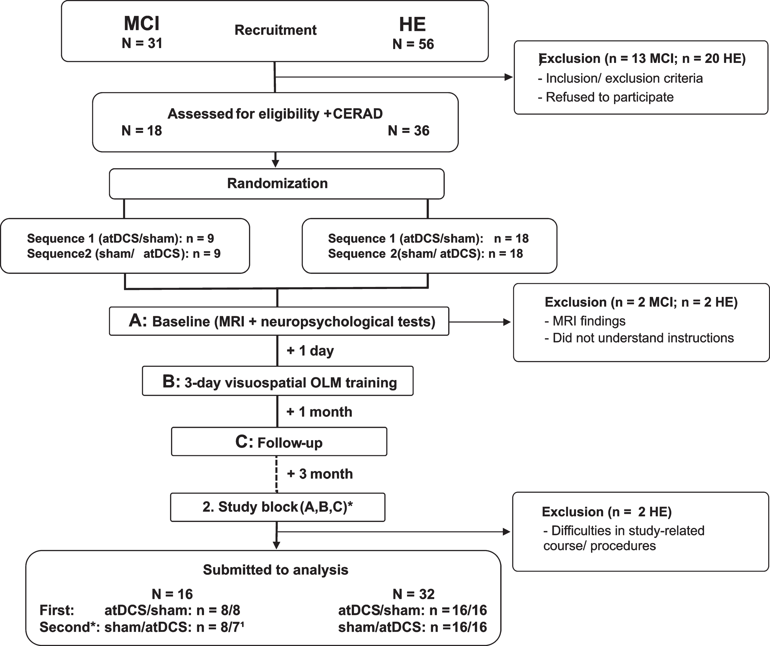 Flowchart of cross-over studies including patients with mild cognitive impairment (MCI) and healthy elderly (HE). Thirty-one patients with mild cognitive impairment (MCI) and 56 healthy elderly (HE) were recruited and pre-screened. 13 MCI patients and 20 HE were excluded due to refusal or study-related constraints. One MCI patient and 2 HE matched exclusion criteria, and 1 MCI patient and 2 HE had to be excluded due to other difficulties, leaving 16 MCI patients and 32 HE for analysis. Participants were randomly assigned to either anodal transcranial direct stimulation (atDCS) or sham stimulation (sham) condition, which was applied simultaneous to training. *In the second study block, the same procedures were conducted, but according to a cross-over design training was done under the other (not yet applied) stimulation condition. 1Due to technical problems one MCI patient did not received the same training versions across training days during the second study block. Thus, performance data has to be excluded from analysis. Hence, n for MCI patients differed between study blocks.