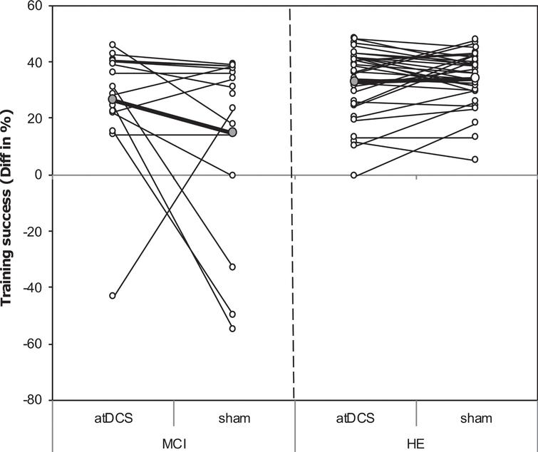 Scatterplot of training success. Scatterplot of training success under object-location memory (OLM) training+anodal transcranial direct current stimulation (atDCS) versus OLM training+sham condition (sham) depicted for older adults with (MCI, left) and without (HE, right) mild cognitive impairment. Grey circles, which are connected by the bolded line, refer to group mean of respective condition.