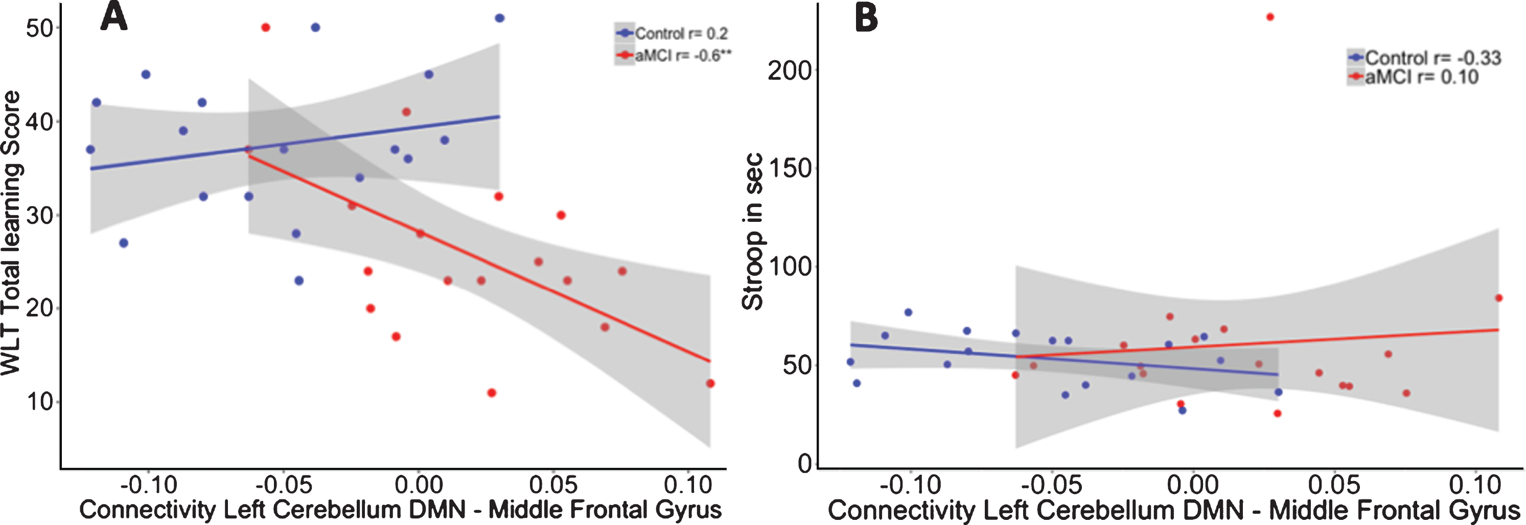 A) Correlation between functional connectivity between the left cerebellum DMN and Middle Frontal Gyrus and performance on the WLT total learning for healthy controls (blue) and aMCI patients (red). In the aMCI group, positive correlations between the cerebellar DMN and middle frontal gyrus were associated with worse memory performance. This association was not observed in the healthy controls. **p < 0.01. B) No association was found between functional connectivity between the left cerebellum DMN and middle frontal gyrus and performance on the Stroop total learning for healthy controls (blue) and aMCI patients (red).