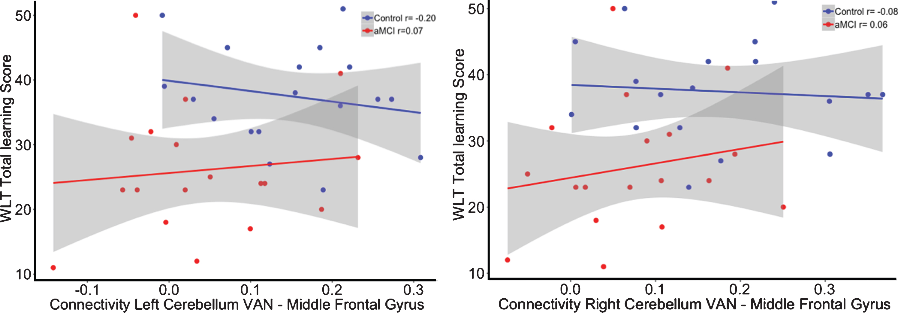 Correlation between functional connectivity between the right cerebellum VAN and middle frontal gyrus and performance on the WLT total learning for healthy controls (blue) and aMCI patients (red). No significant interaction was observed between the cerebellar VAN and middle frontal gyrus on memory performance.