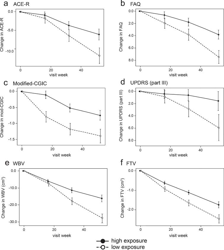 Model-derived least square mean and standard error estimates of change of 52 weeks for clinical (a, b, c, d) and MRI volumetric endpoints (e, f) in patients taking hydromethylthionine 8 mg/day categorized by plasma levels above or below the Cmax,ss threshold of 0.346 ng/ml.