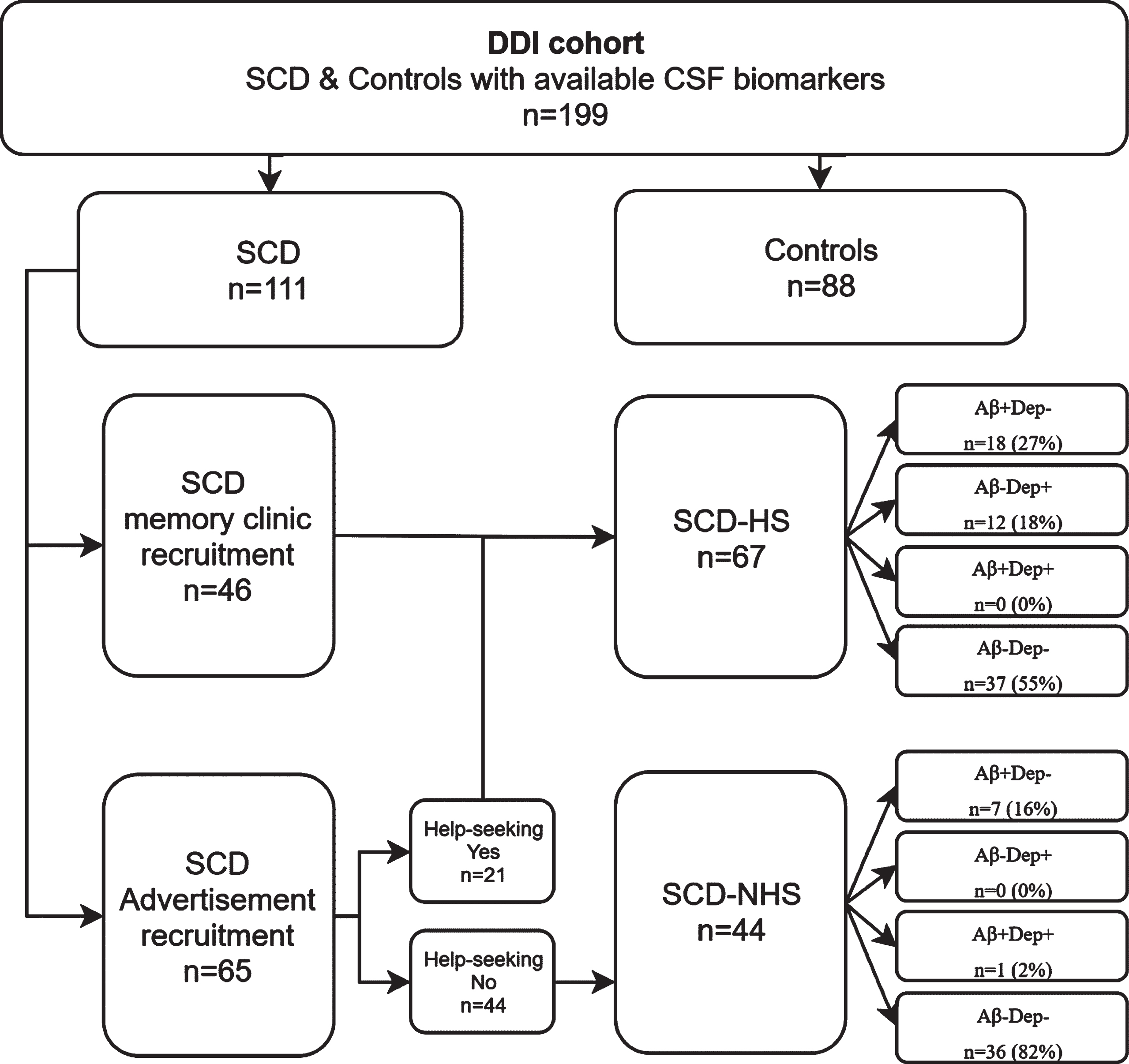 A total of n = 199 subjective cognitive decline (SCD) and controls from the Dementia Disease Initiation (DDI) cohort comprising n = 88 cognitively healthy controls, n = 67 SCD with a history of medical help seeking (SCD-HS) and n = 44 SCD non-help-seekers (SCD-NHS) were included.