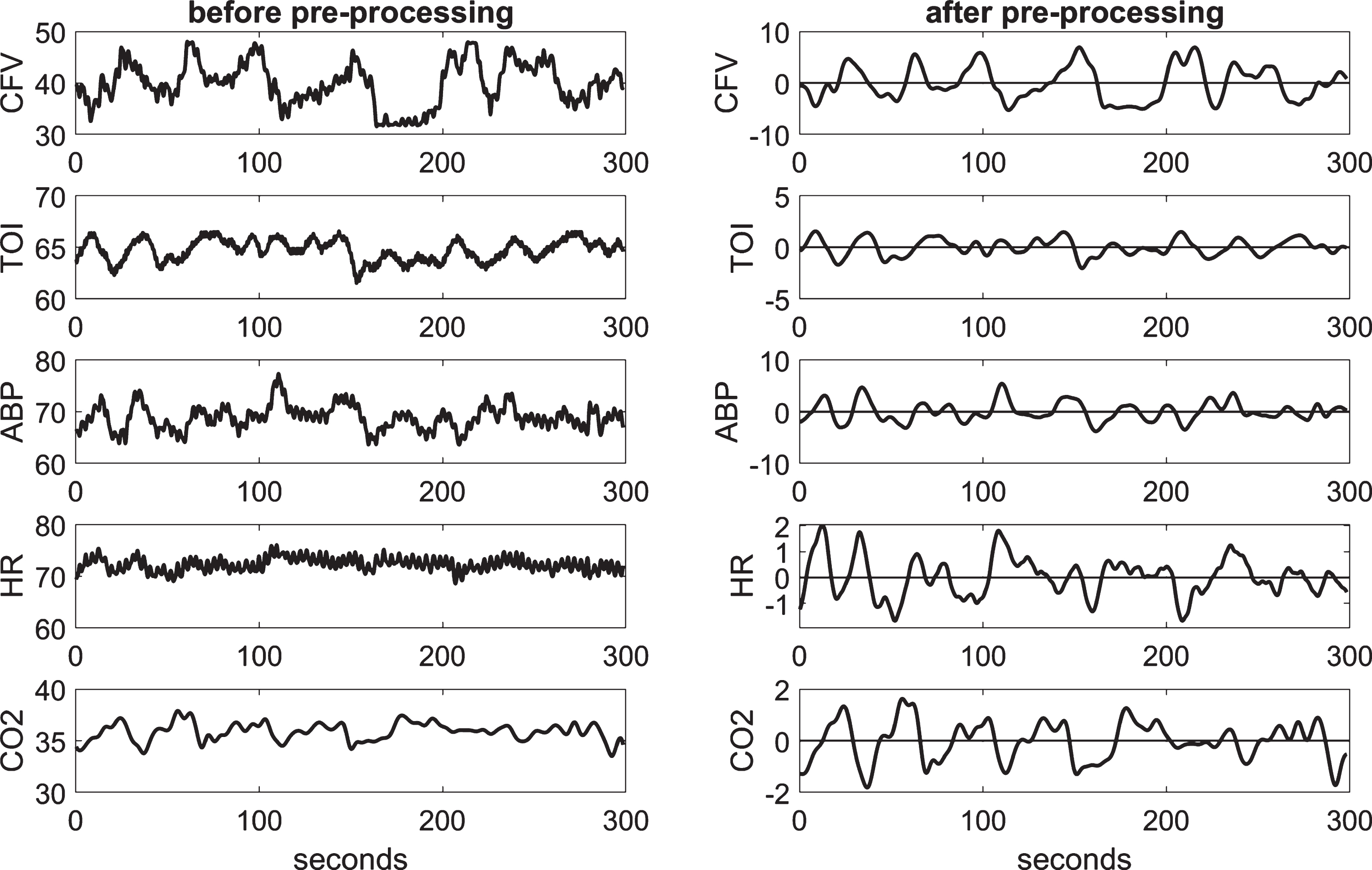 Illustrative time-series data over 5 min for one control subject, representing beat-to-beat spontaneous variations of CFV (top panel), TOI (2nd panel), ABP (3rd panel), HR (4th panel), and CO2 (bottom panel), before (left column) and after (right column) pre-processing. The units are: cm/s for CFV, % for TOI, beats/min for HR, and mmHg for ABP and CO2.