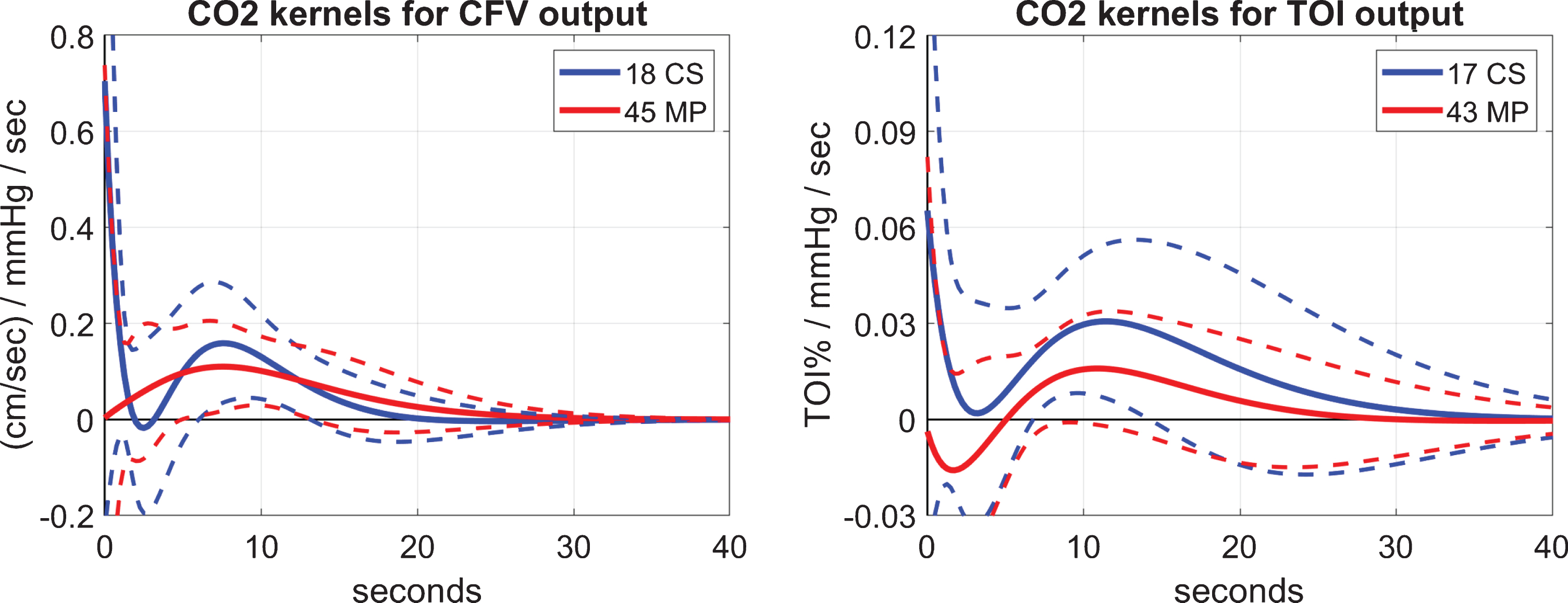 Average kernel estimates for the CO2 input (±1 SD bounds marked with dotted lines) over 18 or 17 CS (blue line) and 45 or 43 MP (red line), for CFV (left) or TOI (right) output, respectively.