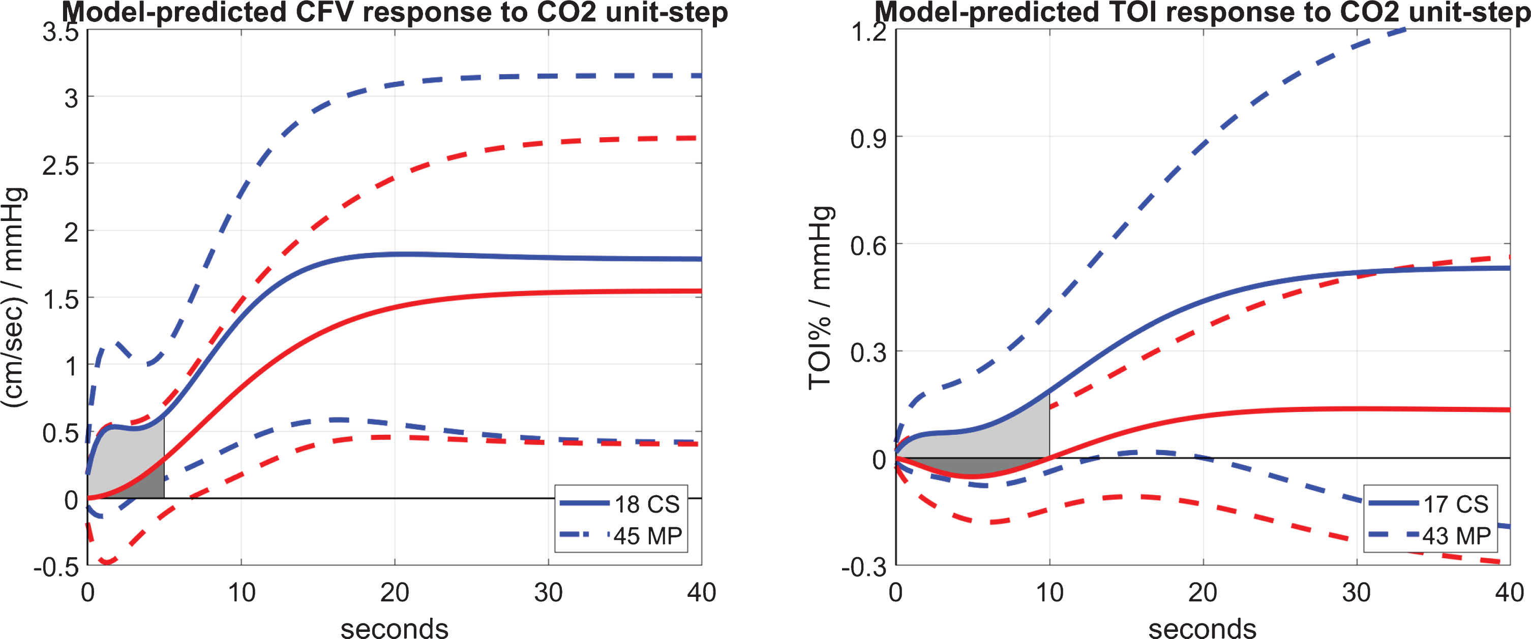 Average model-predicted response to a unit-step CO2 input over 18 CS (blue line) and 45 MP (red line) for the CFV output (left panel), and over 17 CS (blue line) and 43 MP (red line) for the TOI output (right panel). The SD bounds are also shown with dashed lines.