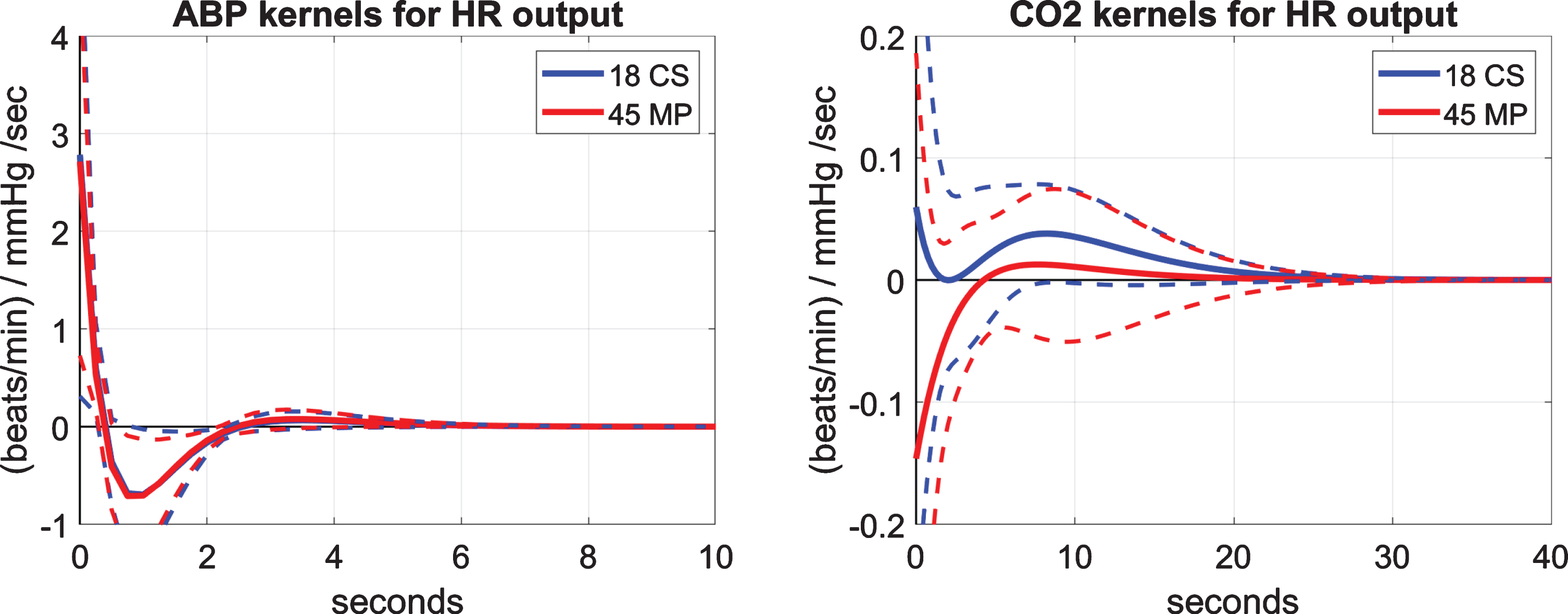 Average kernel estimates (±1 SD bounds marked with dotted lines) over 18 CS (blue line) and 45 MP (red line) of the predictive dynamic model for the HR output and the ABP input (left panel) or the CO2 input (right panel). These two sets of kernels describe the baroreflex and chemoreflex dynamics, respectively. The baroreflex kernels are similar for CS versus MP, but the chemoreflex kernels are distinct.