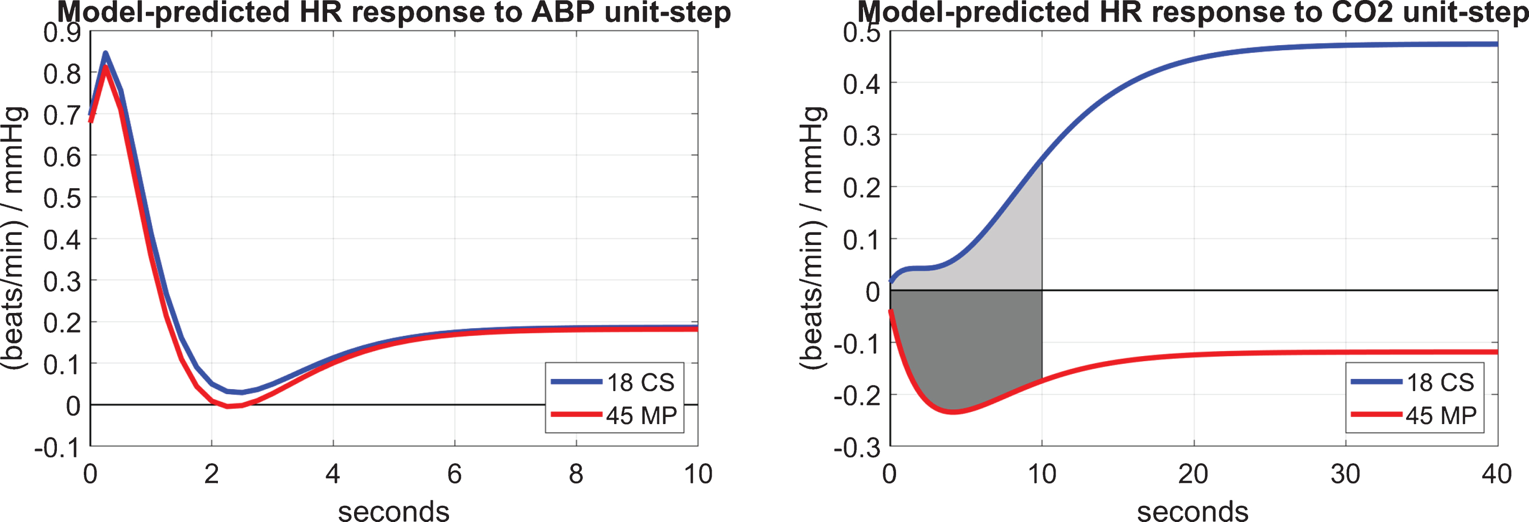 The average model-predicted HR responses (in beats/min) to a unit-step ABP input (left panel) and CO2 input (right panel) over 18 CS (blue line) and 45 MP (red line) that illustrate the average time-course of the baroreflex and CO2-driven heart-rate chemoreflex effects, respectively. The CRG index for each CS or MP is defined as the time-average of the shaded area of the HR unit-response (indicated on the right panel). The BRG index for each CS or MP is defined as the difference between the peak and the trough of the HR unit-response (shown on the left panel for the average kernels).