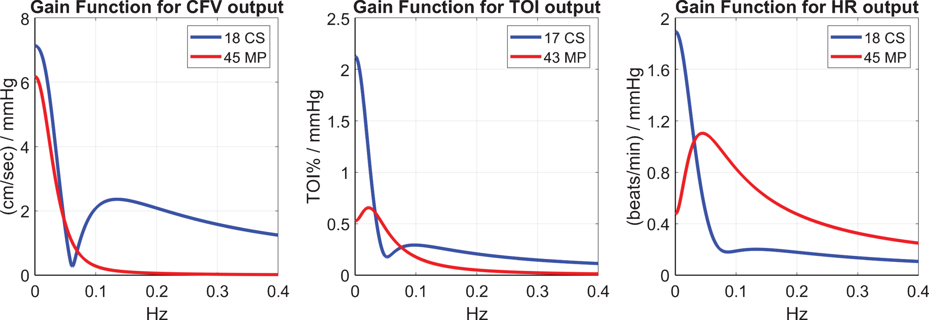 The gain of the Transfer Functions (Fourier Transform magnitudes) of the kernels for CO2 input and CFV output (left), TOI output (middle) and HR output (right). Notable differences are seen in the low-frequencies between MP and CS, as well as in the location of resonant peaks.