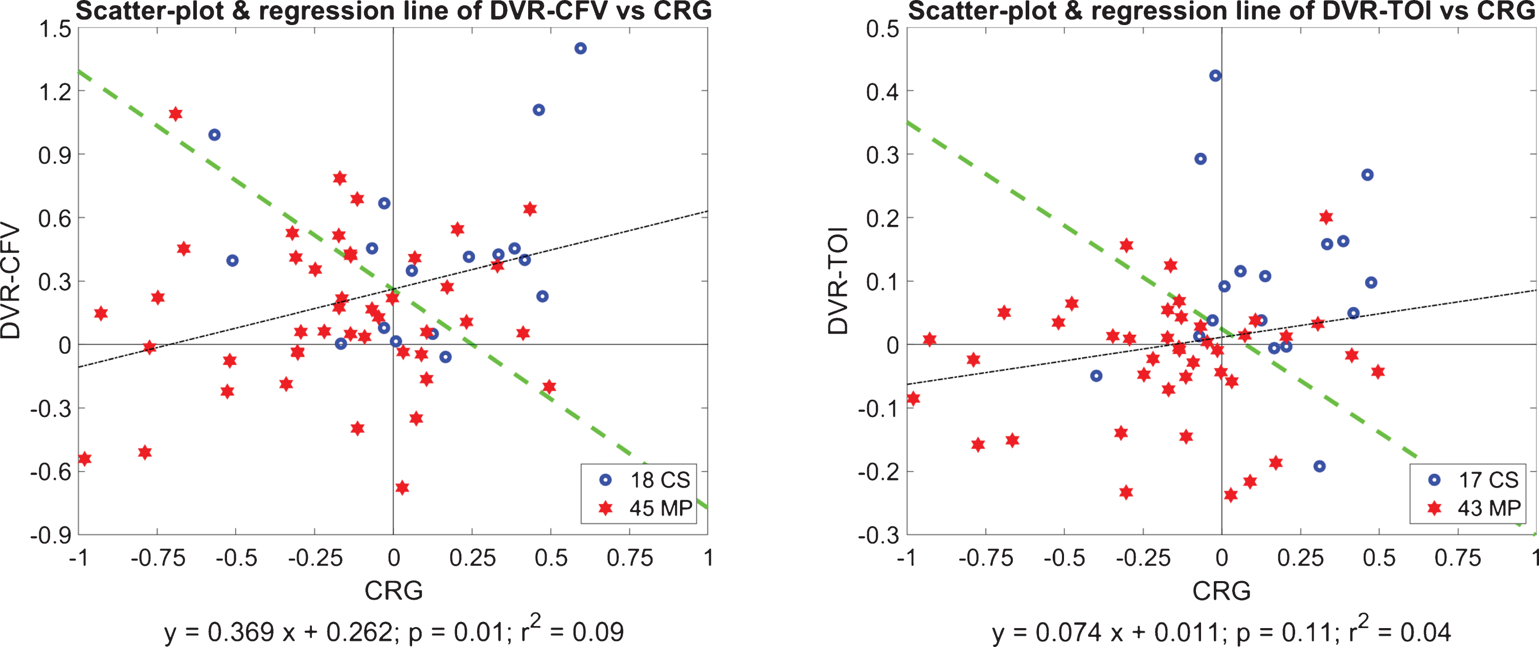 Regression lines of the scatter-plots of DVR-CFV versus CRG (left panel) and DVR-TOI versus CRG (right panel), for all MP (red stars) and CS (blue circles). The indices DVR-CFV and CRG have significant correlation (p = 0.0146), but the indices DVR-TOI and CRG do not (p = 0.1066). The Fisher Discriminants are also plotted as green lines (see text).
