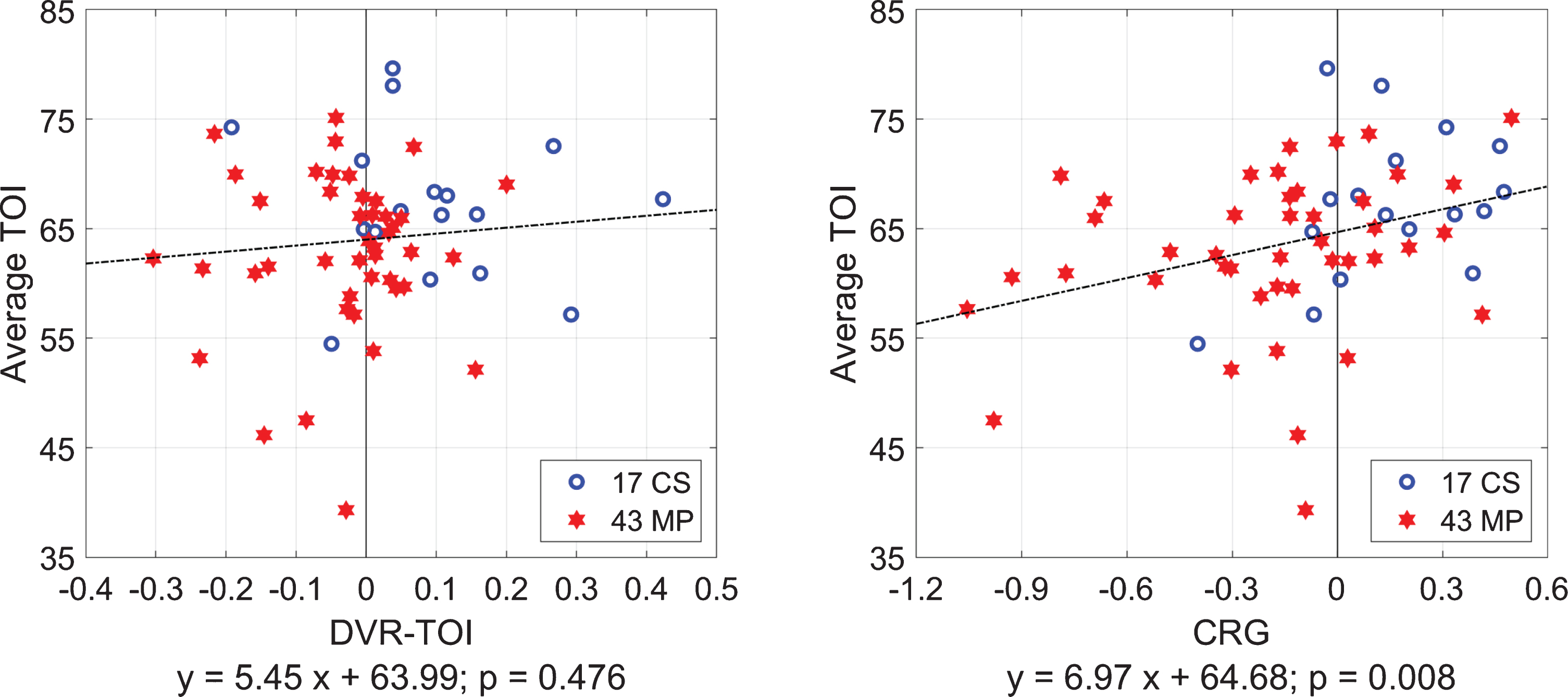 Scatter-plots and regression lines for Average-TOI values versus CRG indices (right) or DVR-TOI indices (left) for 17 CS (blue circles) and 43 MP (red stars) taken together. The Average-TOI values correlate strongly with the CRG indices but not with the DVR-TOI indices.