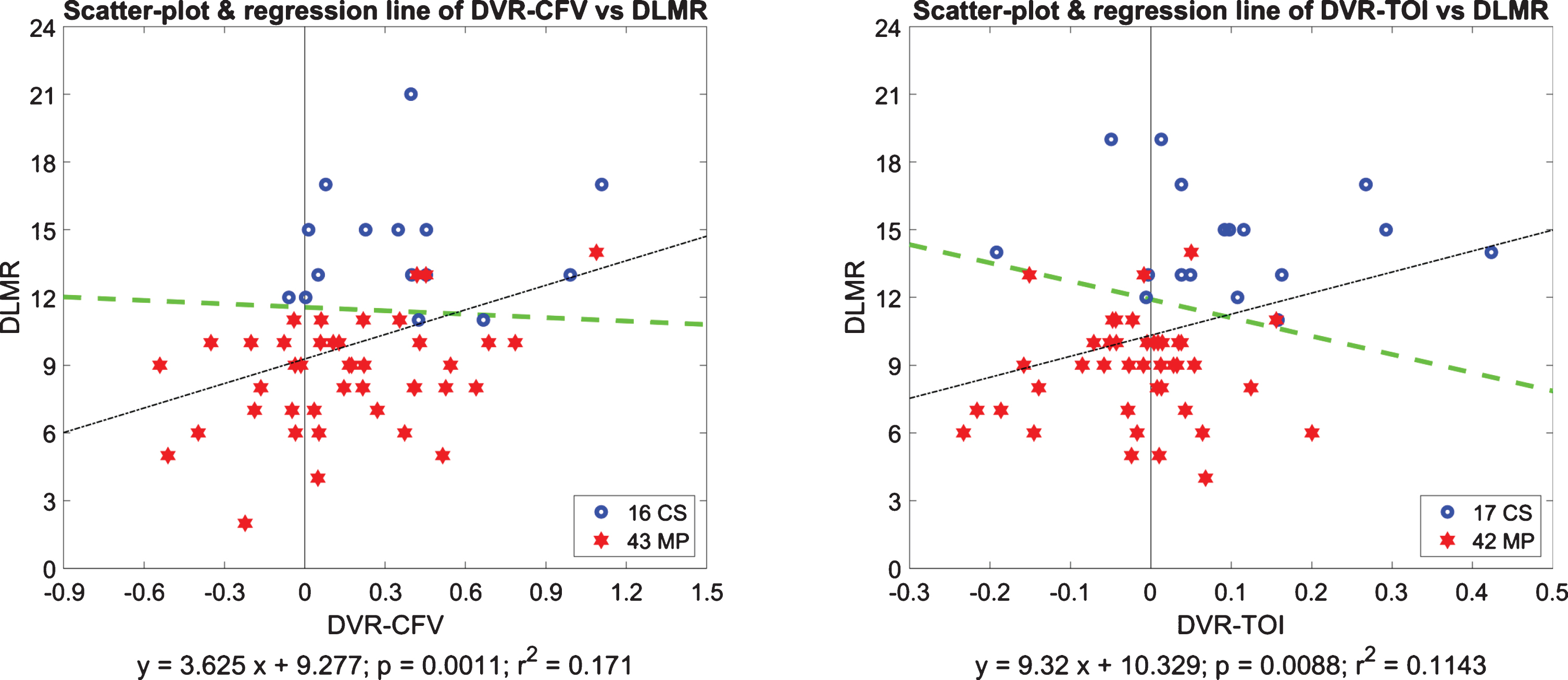 Scatter-plots for Delayed Logical Memory Recall (DLMR) scores versus DVR-CFV index (left) and DVR-TOI index (right) with the regression lines (dotted black) indicating significant correlation between DLMR and both DVR indices (p = 0.0011 for DVR-CFV and p = 0.0088 for DVR-TOI). The Fisher Discriminants are also shown as dashed green lines and suggest the potential use of the Composite Indices: [DLMR + 0.51×DVR-CFV] and [DLMR + 8.33×DVR-TOI] to achieve improved delineation between MP and CS (p∼10–10).