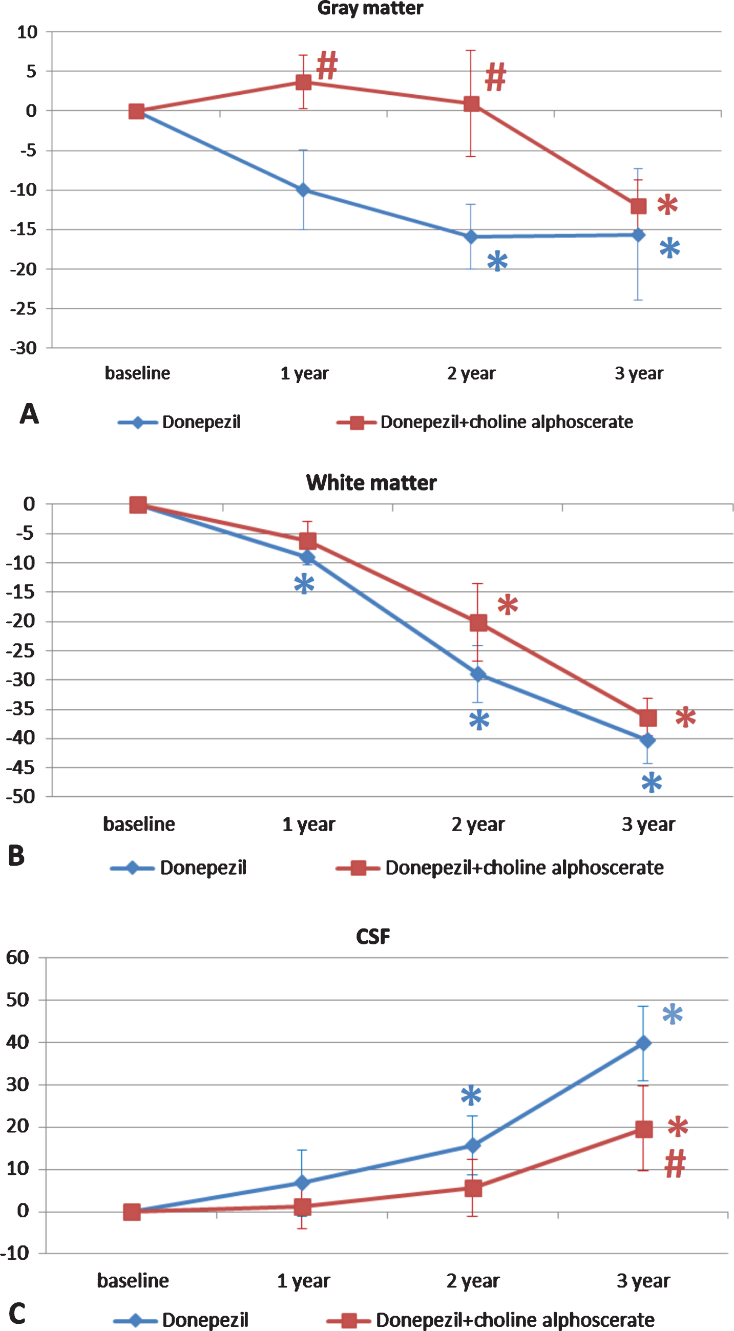 Changes in the percentage of gray (A) and white matter (B), and CSF volumes (C) in the two groups of patients over the three years of observation. The data are means of the percentage variation ± S.E.M. *p < 0.05 versus baseline; #p < 0.05 versus donepezil and placebo.
