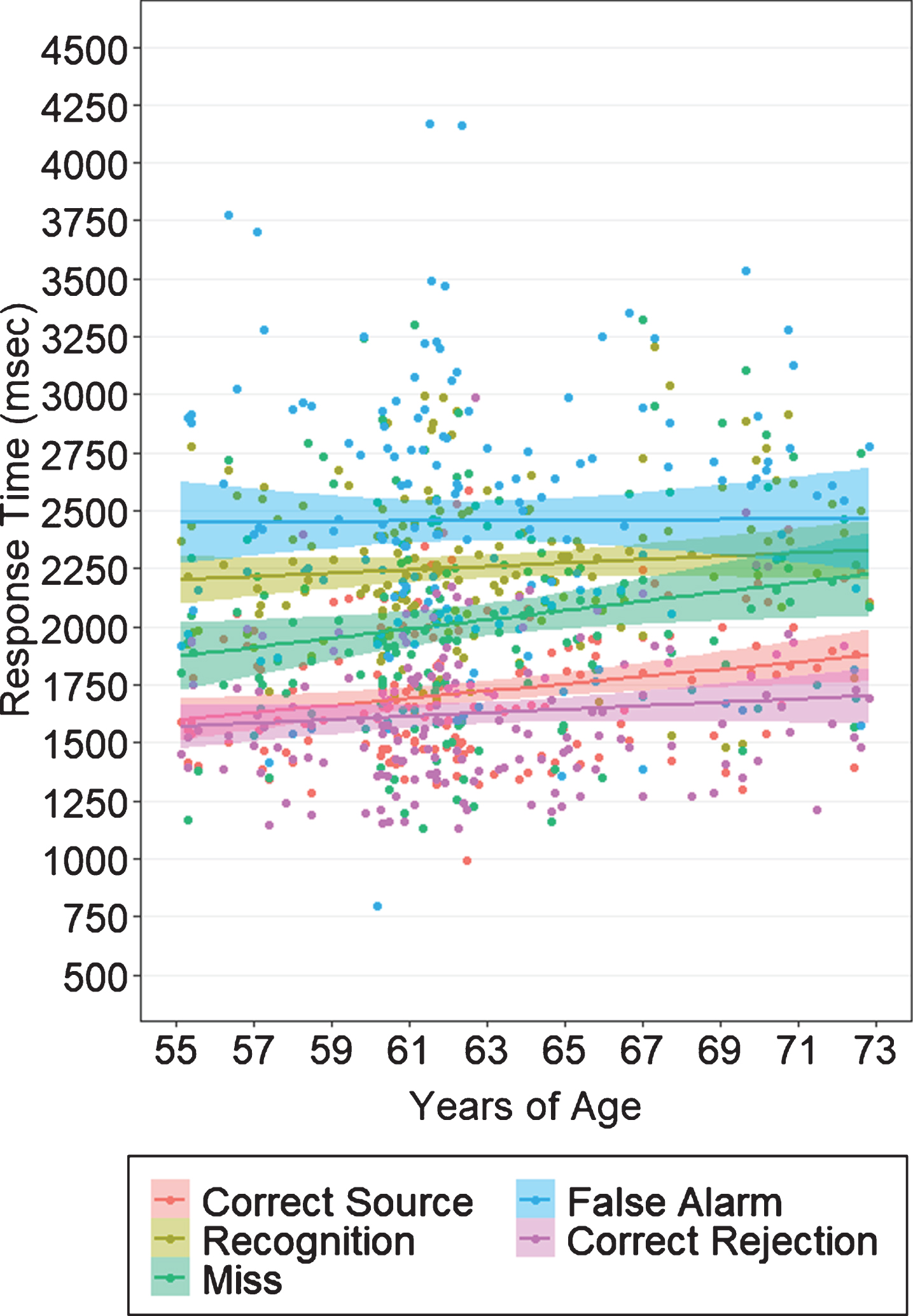 Response times on the episodic memory task by response category. On average, participants in all groups responded fastest for correct rejections, followed by correct object-location source associations, and slowest for object recognitions and false alarms. Shaded margins indicate 95% confidence intervals.