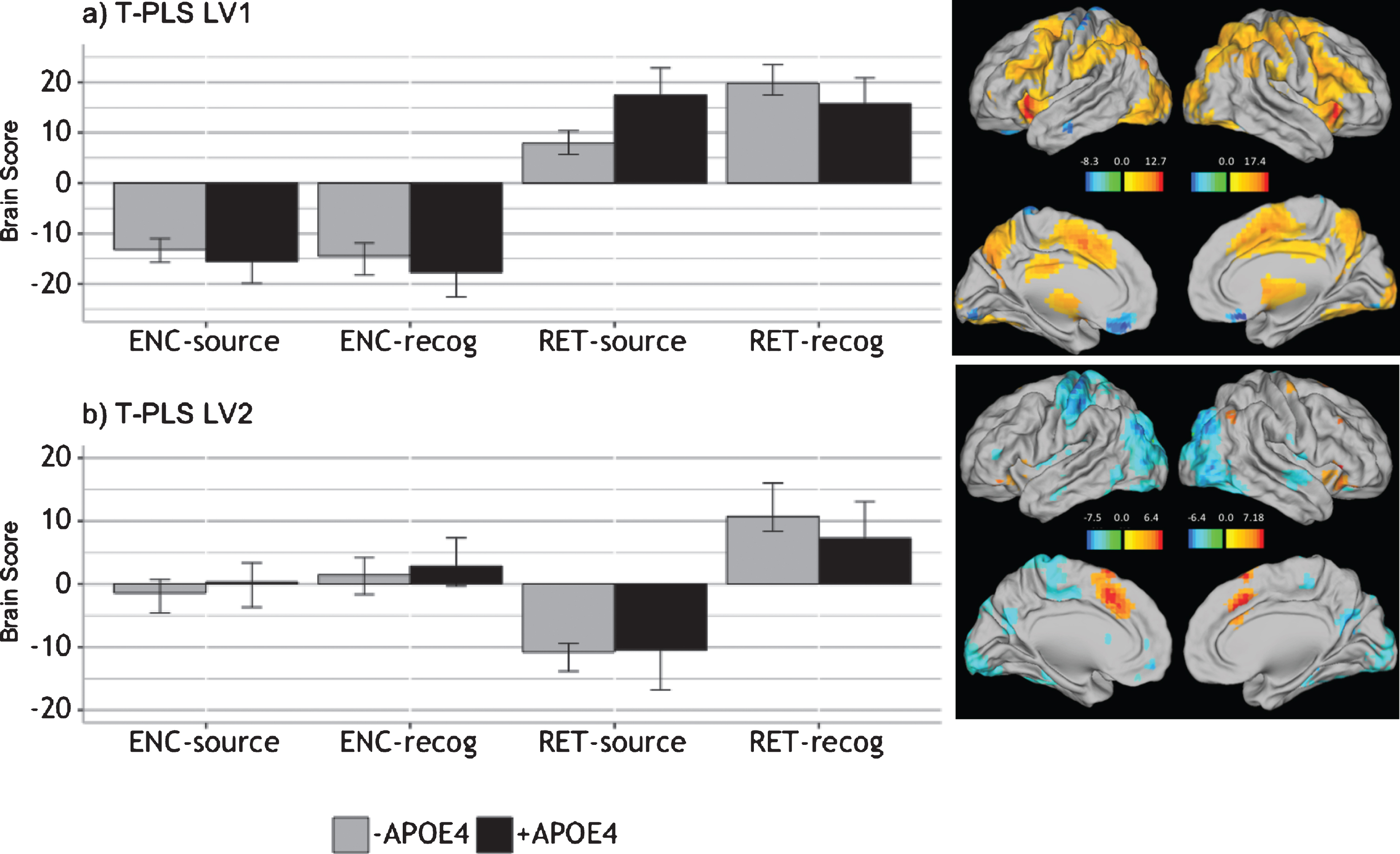 Design salience plot and singular image representing brain activity patterns by condition for (a) LV1 and (b) LV2, revealed by the T-PLS analysis. LEFT: Error bars on design salience plots represent 95% confidence intervals. Positive brain scores indicate conditions in which activity was greater in positive brain salience regions (shown in red in the singular images) and vice versa. Negative brain scores indicate conditions in which activity was greater in negative brain salience regions (shown in red in the singular images) and vice versa. RIGHT: Singular images were thresholded at a bootrstrap ratio of±3.5, p < 0.001. Red brain regions represent positive brain saliences; blue regions represent negative brain saliences. Activations are presented on template images of the lateral and medial surfaces of the left and right hemispheres of the brain using Caret software (http://brainvis.wustl.edu/wiki/index.php/Caret:Download).