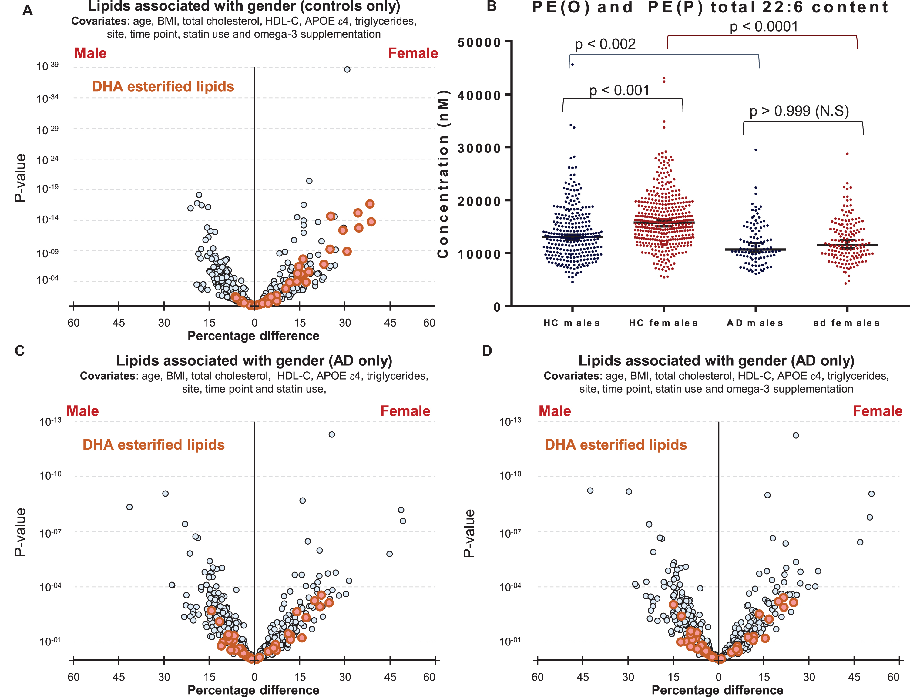 Associations of DHA containing lipid species with gender in control and Alzheimer’s disease groups. A) Linear regression of lipid species against gender, adjusting for clinical covariates, omega-3 supplementation and statin use using most recent samples of cognitively normal controls (n = 696). B) Concentrations of total PE(O) and PE(P) species esterified with a 22:6 fatty acid in cognitively normal males (n = 288) and females (n = 408), and in AD males (n = 109) and females (n = 159). p-values were obtained from a Dunn’s test after Kruskal-Wallis analysis. Black lines represent the median with 95% confidence intervals. C, D) Linear regression adjusting for clinical covariates using most recent samples of AD individuals (n = 268). C) No adjustment for omega-3 supplementation. D) Adjusted for omega-3 supplementation.