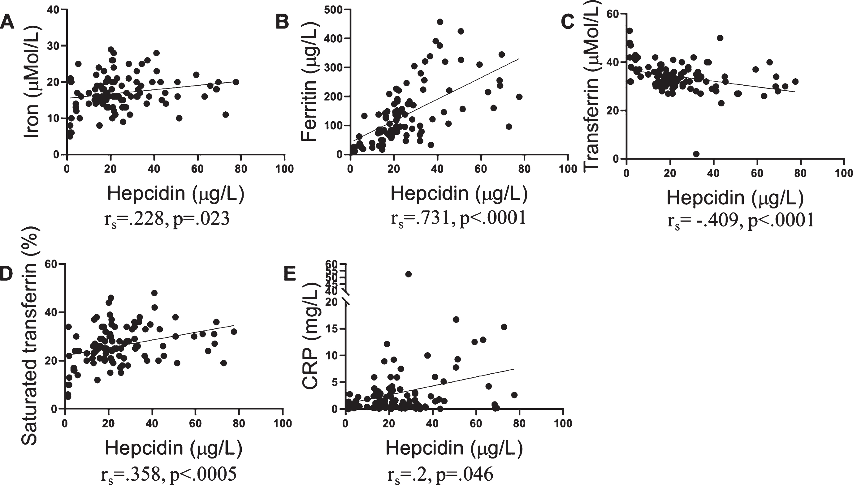 Association of serum hepcidin with iron, iron related proteins, and CRP. Serum hepcidin levels correlated with levels of A) serum iron (n = 99), B) serum ferritin (n = 98), C) serum transferrin (n = 99), D) transferrin saturation% (n = 99), and E) C-reactive protein (n = 100), as determined using Spearman’s correlation coefficient (rs).
