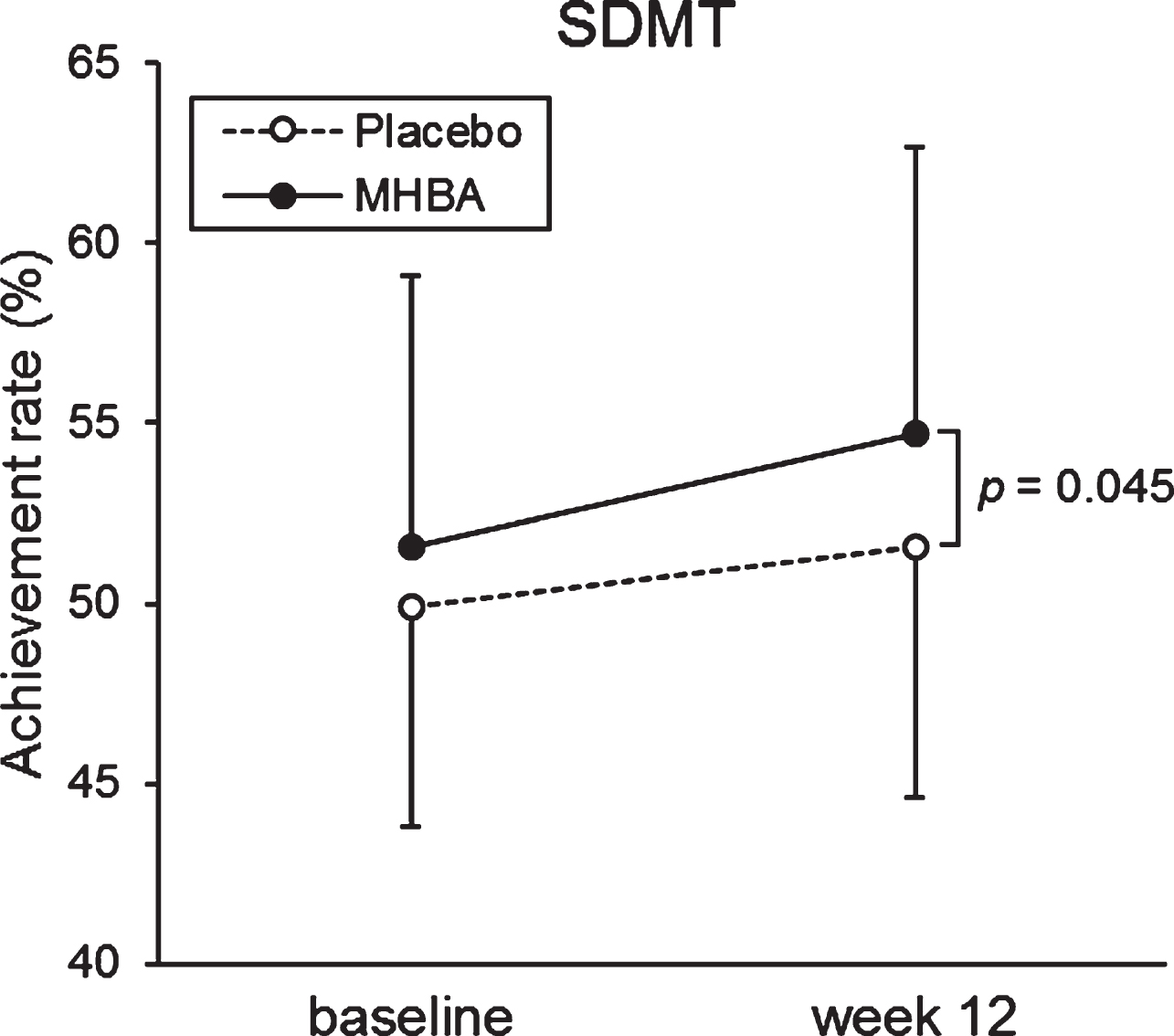 The mean values of SDMT at baseline and week twelve. The solid line indicates the MHBA group (n = 49) and the dotted line indicates the placebo group (n = 49). Data points represent means and error bars indicate SD. p-value shows between-group differences performed using unpaired t tests.