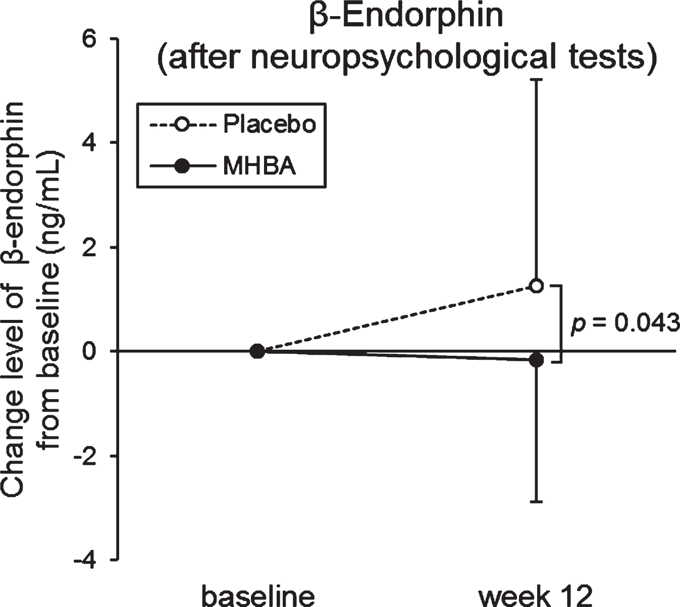 Changes in β-Endorphin levels at baseline and week twelve (after the neuropsychological tests). The solid line indicates the MHBA group (n = 49) and the dotted line indicates the placebo group (n = 48). Data points represent means and error bars indicate SD. p-value shows between-group differences performed using unpaired t tests.