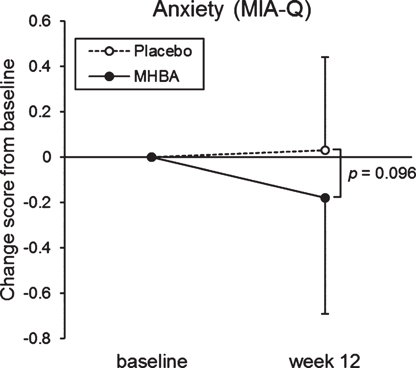 Changes in anxiety score in the MIA-Q at baseline and week twelve. The solid line indicates the MHBA group (n = 49) and the dotted line indicates the placebo group (n = 49). Data points represent means and error bars indicate SD. p-value shows between-group differences performed using Mann–Whitney U tests.