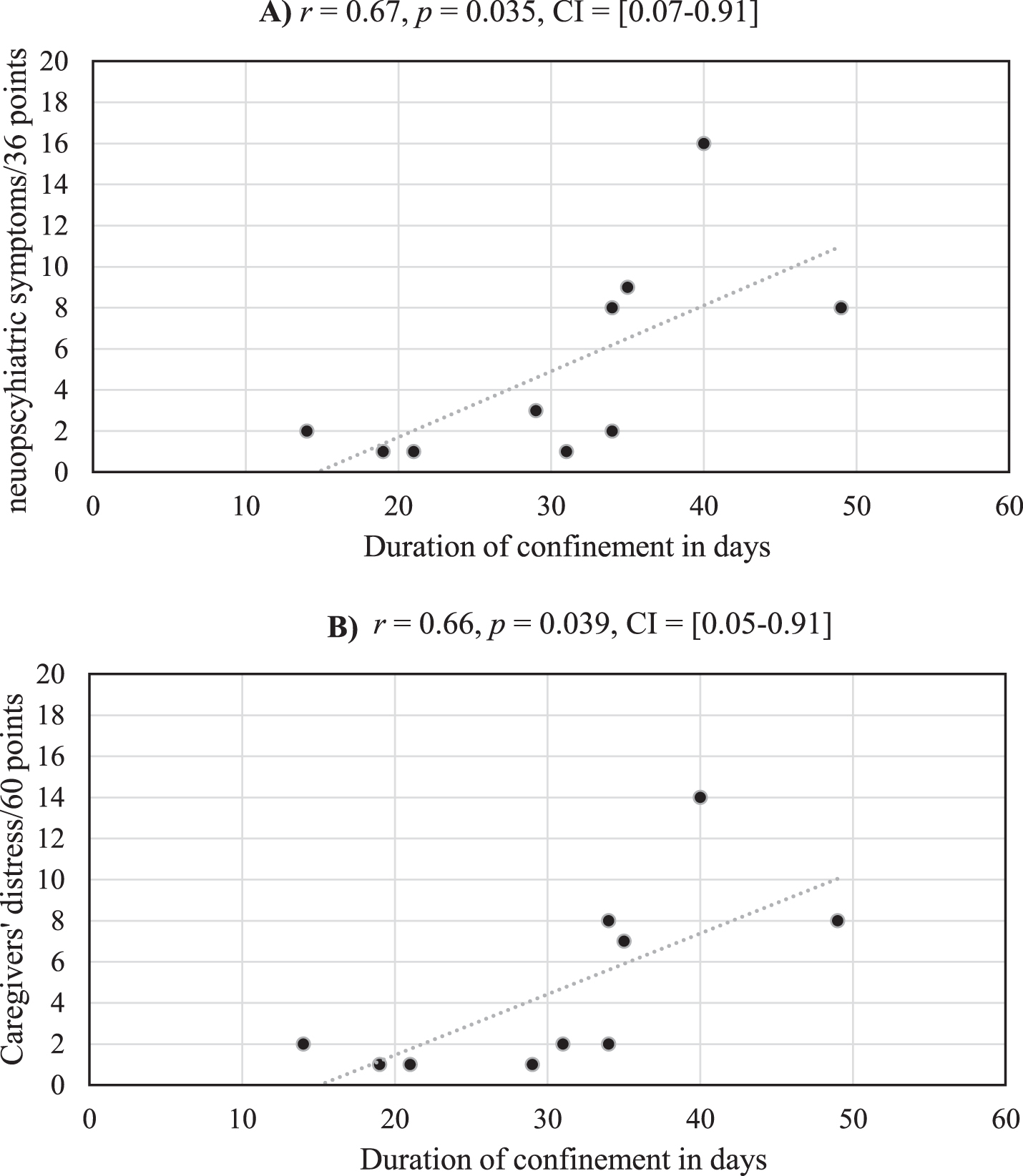 Medium strength correlations are observed between the duration of confinement and severity of neuropsychiatric symptoms (A) and their care givers’ distress (B) for the 10 AD patients who experienced neuropsychiatric changes during the confinement.