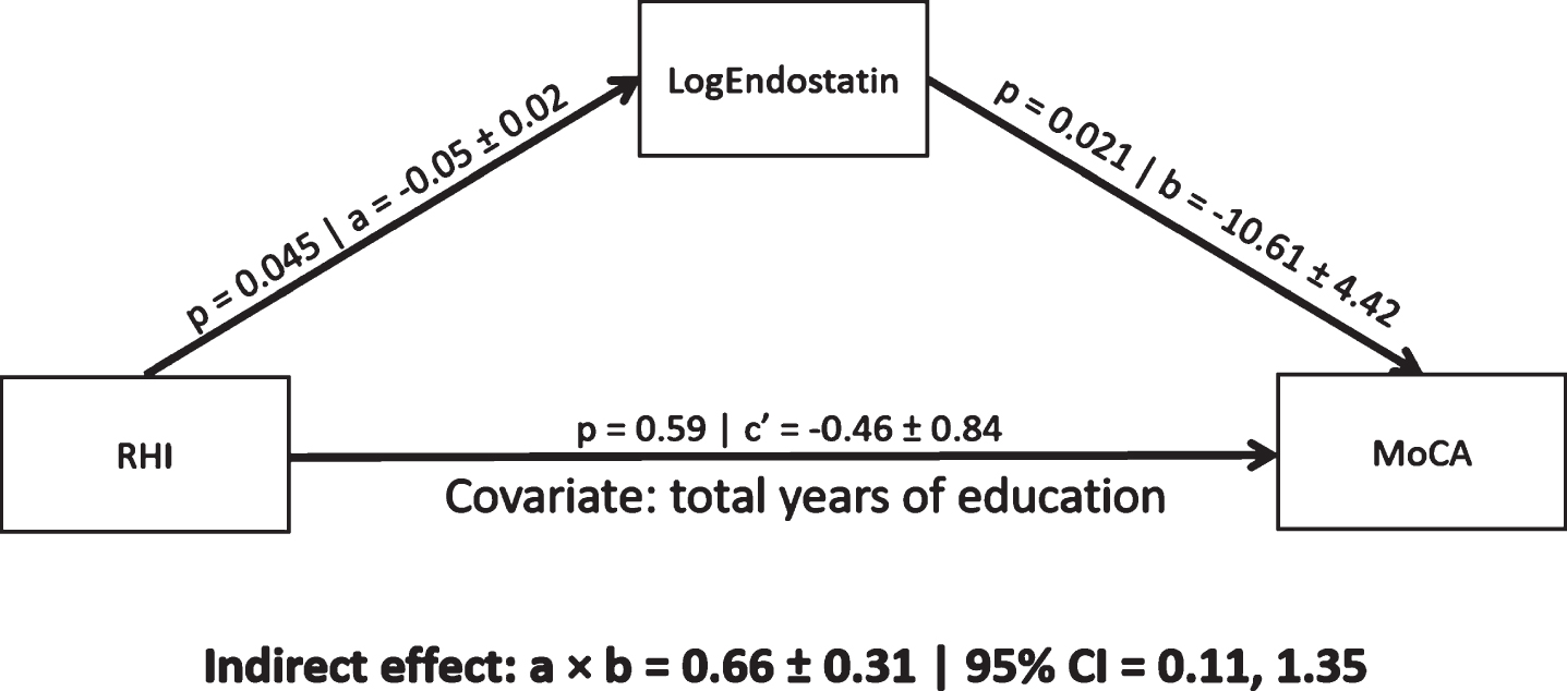 A mediation pathway between endothelial function (RHI), endostatin (log transformed), and cognitive performance (MoCA scores) in a CAD population. Total years of education was used a priori as a covariate. a = regression coefficient between RHI and LogEndostatin (±standard error), b = regression coefficient between LogEndostatin and MoCA (±standard error), a×b = indirect effect, c’ = c–a×b where c is the regression coefficient between RHI and MoCA, CI = 95% bias corrected bootstrap (10,000 permutations) confidence interval for the indirect effect. Significant path coefficient at p < 0.05, significant indirect effect when the CI does not cross 0.