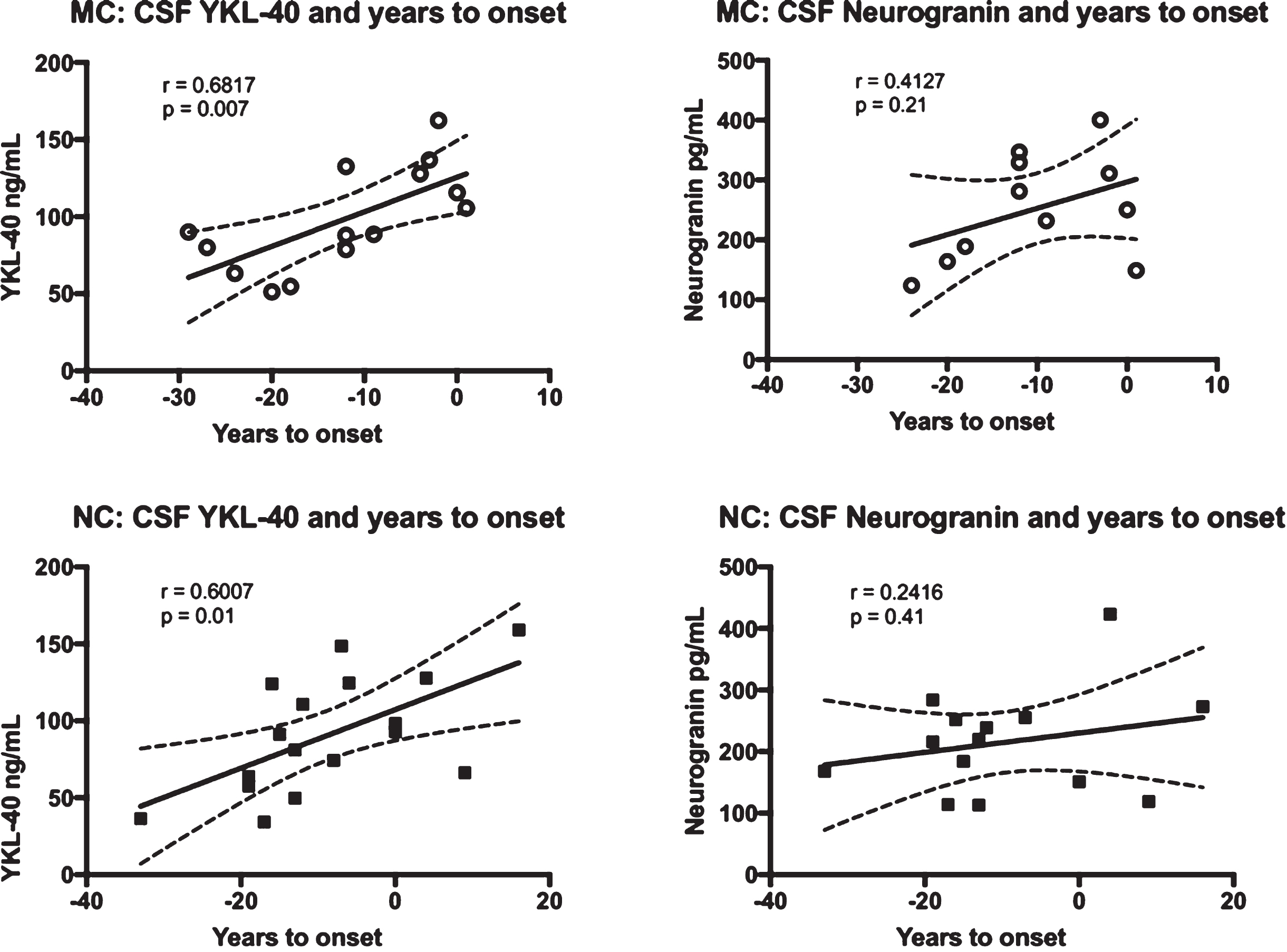 Correlations between the levels of YKL-40 and neurogranin versus expected years to symptom onset in FAD MC and NC. Correlations between CSF YKL-40, neurogranin and expected years to symptom onset in FAD MC and NC. The solid lines indicate the linear regression and the dotted lines represent the 95% confidence interval. The “r” represents the Pearson correlation coefficient. The symbols represent individual values (filled symbols NC and white symbols MC).CSF, cerebrospinal fluid; FAD, familial Alzheimer’s disease; MC, mutation carriers; NC, non-carriers.
