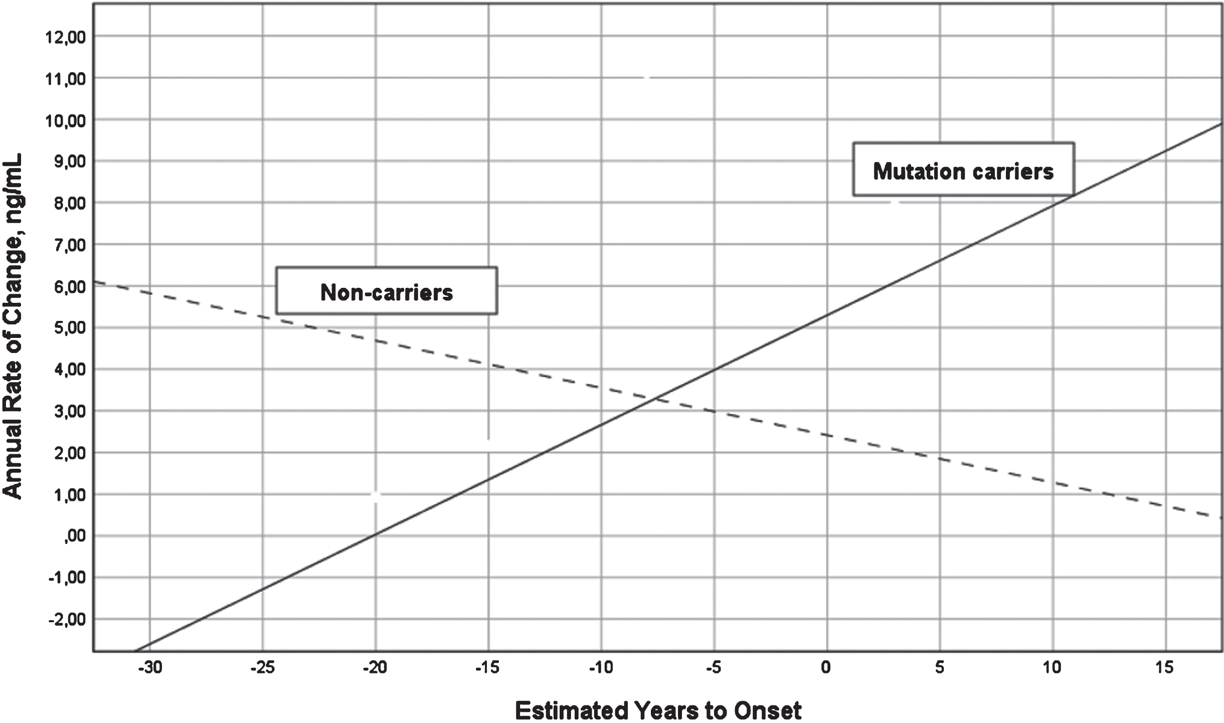 Annual change in YKL-40 levels versus expected years to onset in FAD MC and NC. Annual change in the levels of CSF YKL-40 in FAD MC (solid line) and NC (dashed line) in reference to expected years to symptom onset. The mean annual change in CSF YKL-40 differed significantly between the MC and NC (F = 13.18, p = 0.005). CSF, cerebrospinal fluid; FAD, familial Alzheimer’s disease; MC, mutation carriers; NC, non-carriers.
